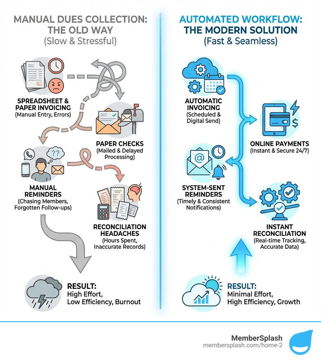 Infographic comparing manual dues collection workflow (spreadsheets, paper checks, manual reminders, reconciliation headaches) versus automated workflow (automatic invoicing, online payments, system-sent reminders, instant reconciliation) - Dues collection software infographic 