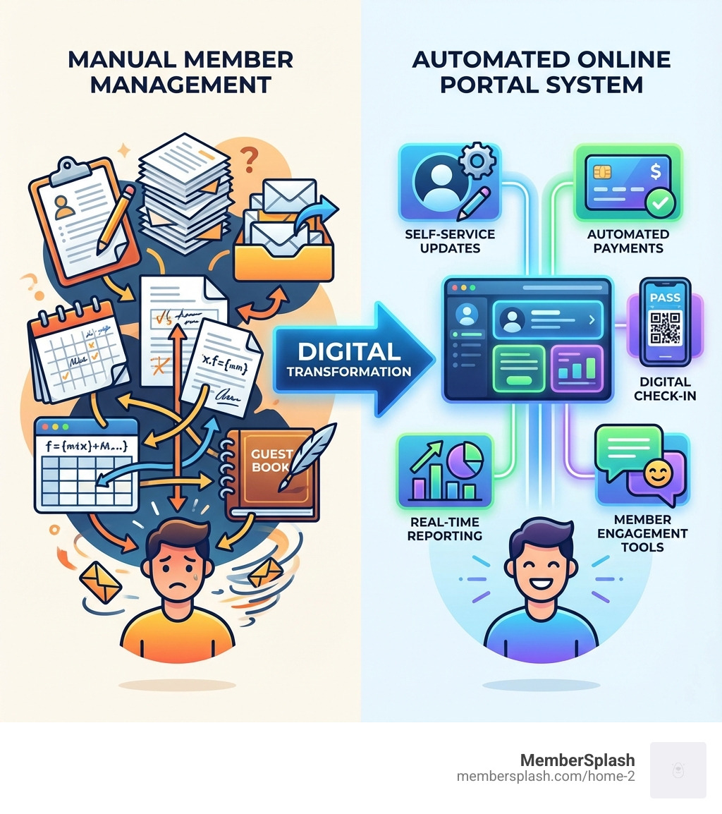 Infographic showing the transformation from manual member management to automated online portal system: Left side shows manual processes with spreadsheets, paper forms, email chains, and manual check-ins; arrow pointing right labeled "Digital Transformation"; right side shows online portal dashboard with self-service updates, automated payments, digital check-in, real-time reporting, and member engagement tools - online membership portal infographic 