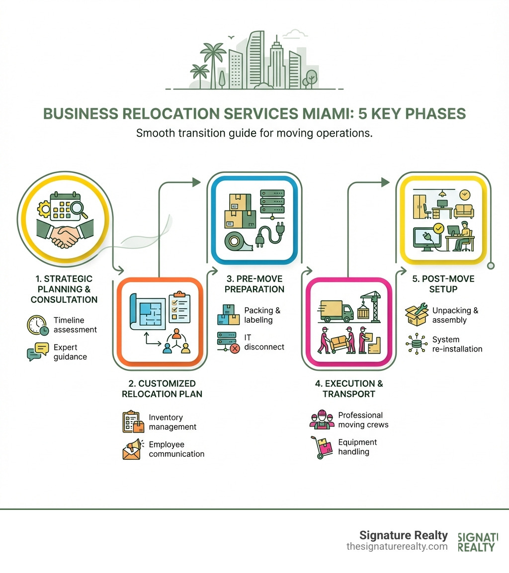 Infographic showing 5 key phases of business relocation: 1) Strategic Planning & Consultation with timeline assessment 2) Customized Relocation Plan including inventory and employee communication 3) Pre-Move Preparation with packing, labeling, and IT disconnect 4) Execution & Transport with professional moving crews and equipment handling 5) Post-Move Setup including unpacking, furniture assembly, and system re-installation - Business relocation services Miami infographic Infographic showing 5 key phases of business relocation: 1) Strategic Planning & Consultation with timeline assessment 2) Customized Relocation Plan including inventory and employee communication 3) Pre-Move Preparation with packing, labeling, and IT disconnect 4) Execution & Transport with professional moving crews and equipment handling 5) Post-Move Setup including unpacking, furniture assembly, and system re-installation - Business relocation services Miami infographic