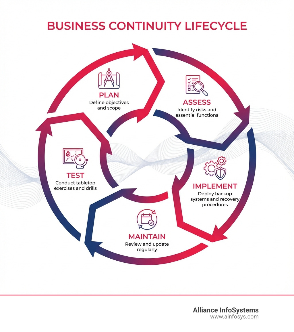 Infographic showing the Business Continuity Lifecycle with five connected phases: Plan (define objectives and scope), Assess (identify risks and essential functions), Implement (deploy backup systems and recovery procedures), Test (conduct tabletop exercises and drills), and Maintain (review and update regularly). Each phase includes key actions and flows into the next in a continuous cycle. - business continuity Annapolis infographic Infographic showing the Business Continuity Lifecycle with five connected phases: Plan (define objectives and scope), Assess (identify risks and essential functions), Implement (deploy backup systems and recovery procedures), Test (conduct tabletop exercises and drills), and Maintain (review and update regularly). Each phase includes key actions and flows into the next in a continuous cycle. - business continuity Annapolis infographic