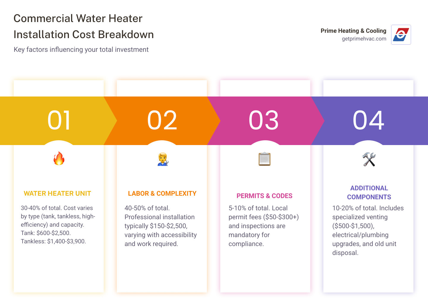 Infographic showing the breakdown of commercial water heater installation cost: Unit Cost (30-40%), Labor (40-50%), Permits & Inspections (5-10%), Additional Components like venting and electrical upgrades (10-20%). Includes icons for each category and typical price ranges for tank-style vs tankless systems. - commercial water heater installation cost infographic pillar-4-steps