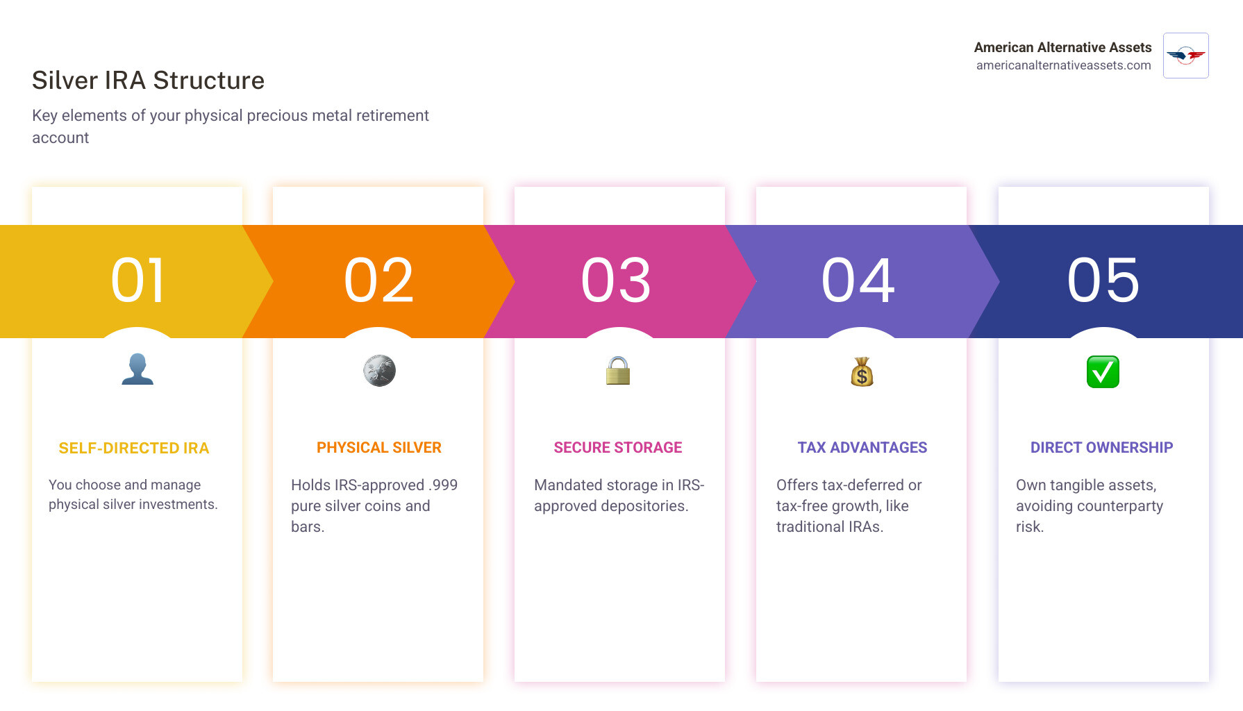 Infographic showing the structure of a Silver IRA: Self-Directed IRA account holds physical silver coins and bars, stored in IRS-approved depository, offering tax advantages while maintaining direct ownership of tangible assets - Silver IRA investment infographic pillar-5-steps