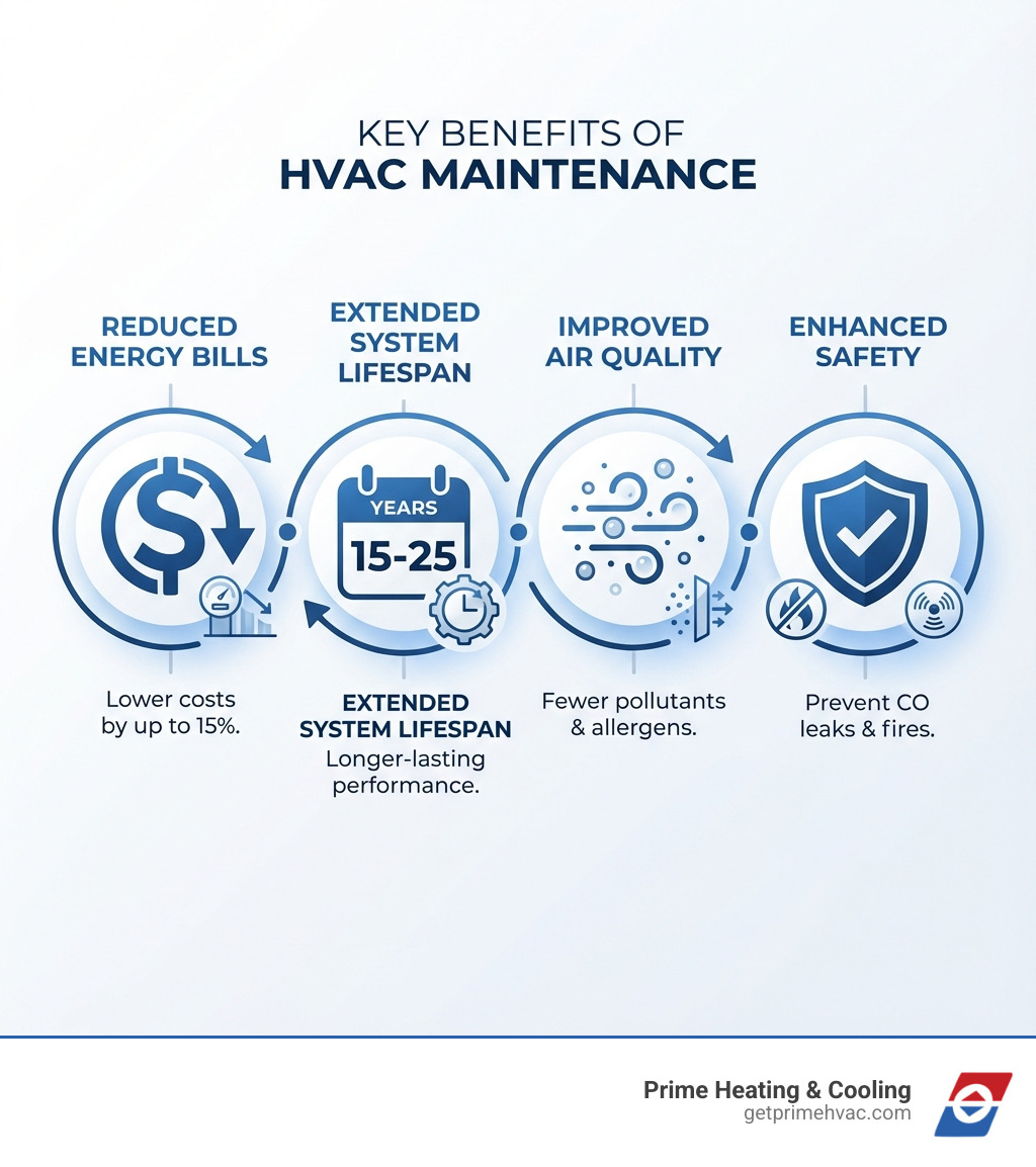 infographic showing four key benefits of HVAC maintenance: reduced energy bills with dollar sign, extended system lifespan with calendar showing 15-25 years, improved air quality with clean air particles, and enhanced safety with checkmark shield - hvac maintenance infographic 