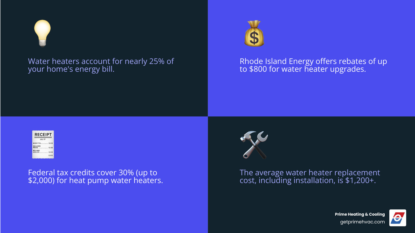 Infographic showing water heating costs breakdown: 25% of typical home energy bill, with comparison of annual operating costs for traditional tank ($400-600), tankless ($300-400), and heat pump ($200-300) water heaters in Rhode Island, plus available rebates up to $800 from Rhode Island Energy and $2,000 federal tax credits - Rhode Island water heaters infographic 4_facts_emoji_blue