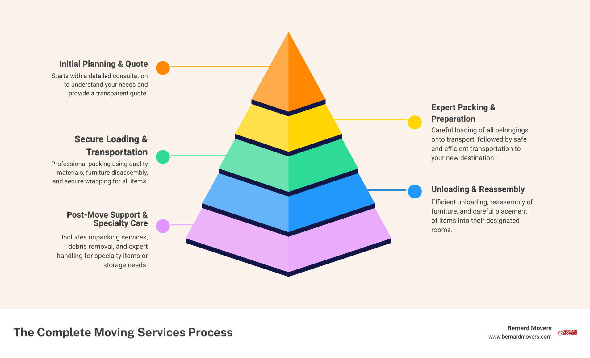 infographic showing the complete moving services process: consultation and quote, professional packing, furniture disassembly, loading, transportation, unloading, furniture reassembly, unpacking, and debris removal, with icons for each step - complete moving services infographic pyramid-hierarchy-5-steps