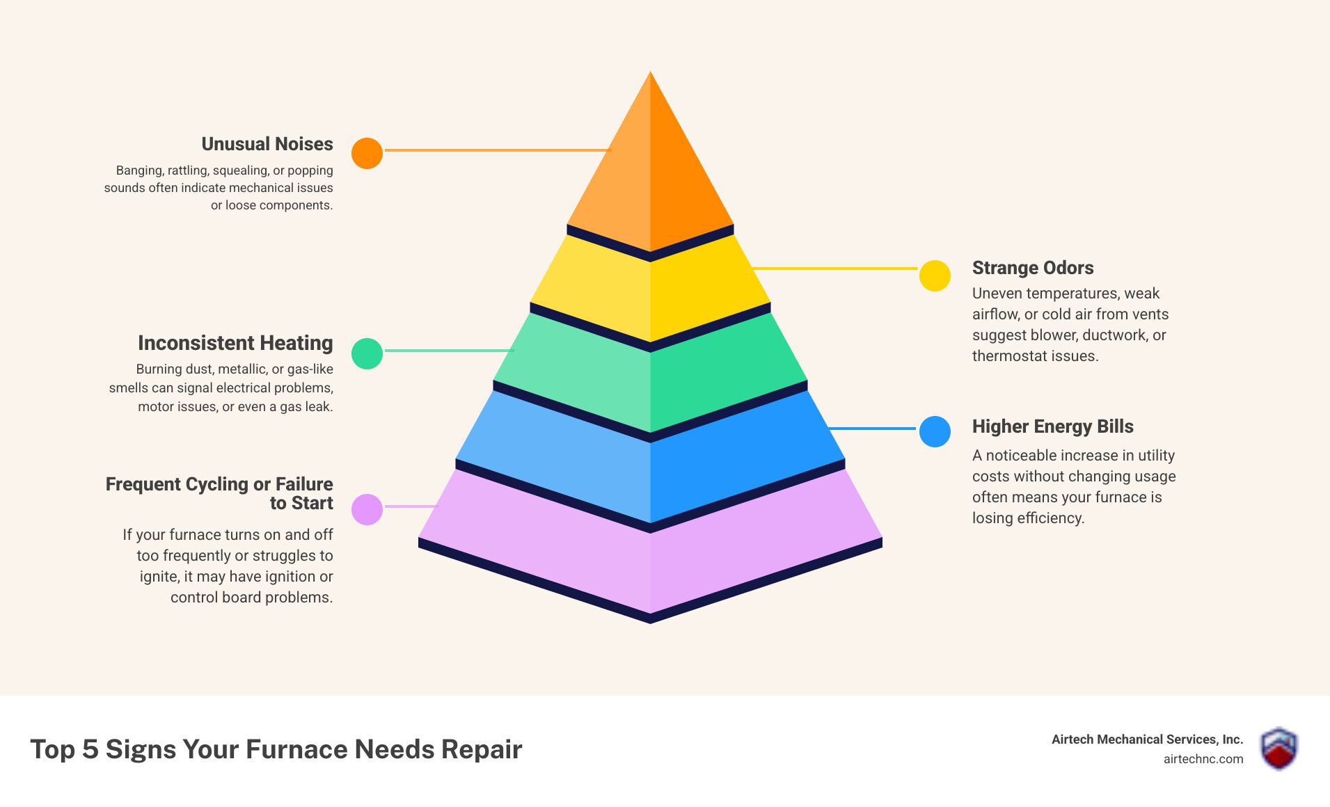 Infographic showing the top 5 signs your furnace needs repair: unusual noises like banging or rattling, strange burning or musty smells, inconsistent heating or cold air from vents, higher than normal energy bills, and difficulty starting or frequent cycling - furnace repair company in hampstead, nc infographic pyramid-hierarchy-5-steps