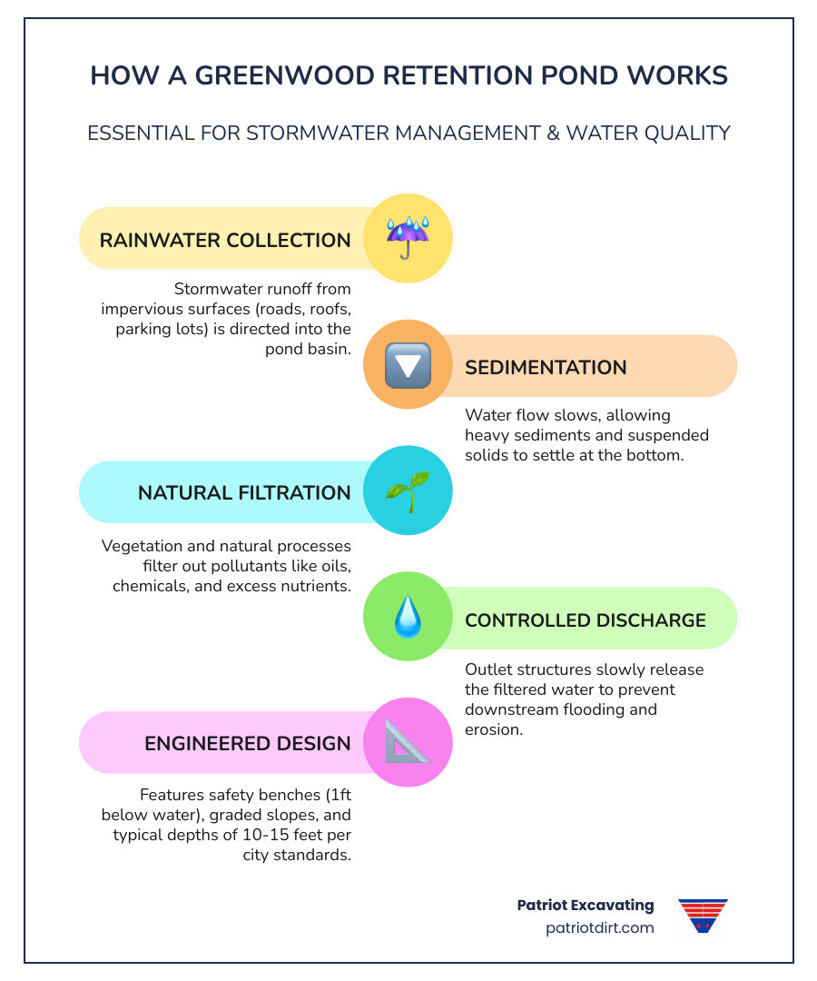 Infographic showing how a Greenwood retention pond works: rainwater flows from impervious surfaces like roads and rooftops into the pond basin, where sediment settles and pollutants are filtered through vegetation, while outlet structures slowly release water to prevent downstream flooding, with safety benches graded 1 foot below water level and typical depths of 10-15 feet - Greenwood retention pond infographic infographic-line-5-steps-colors