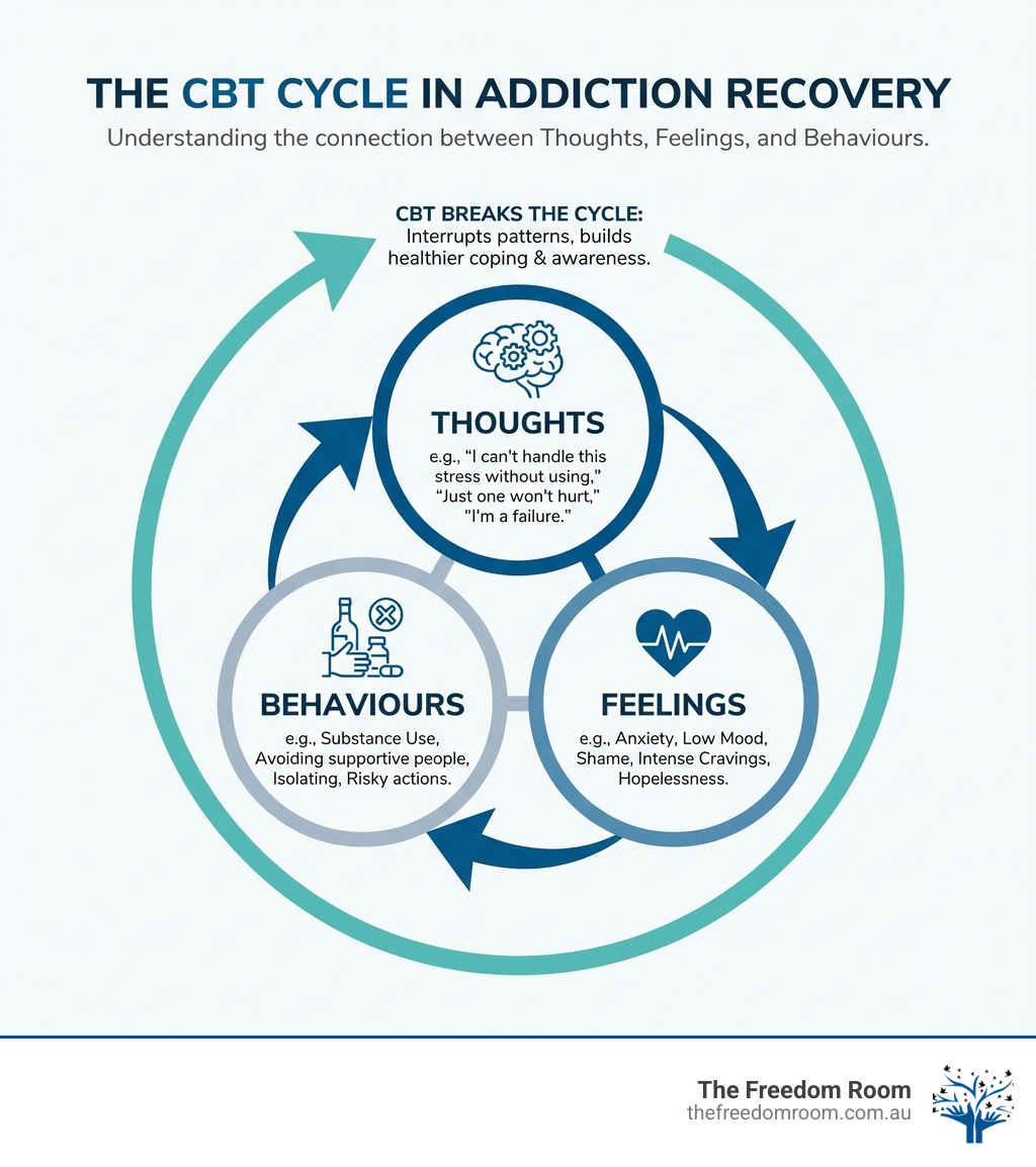 Educational infographic explaining how cbt for addiction helps identify and change negative thought patterns.