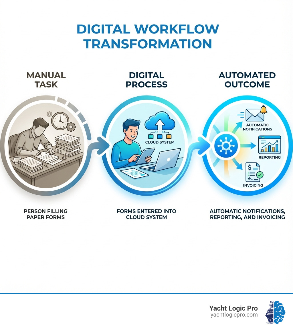 Infographic showing the digital workflow transformation: Manual Task (person filling paper forms) flows to Digital Process (forms entered into cloud system) flows to Automated Outcome (automatic notifications, reporting, and invoicing) - Digital work flow infographic 