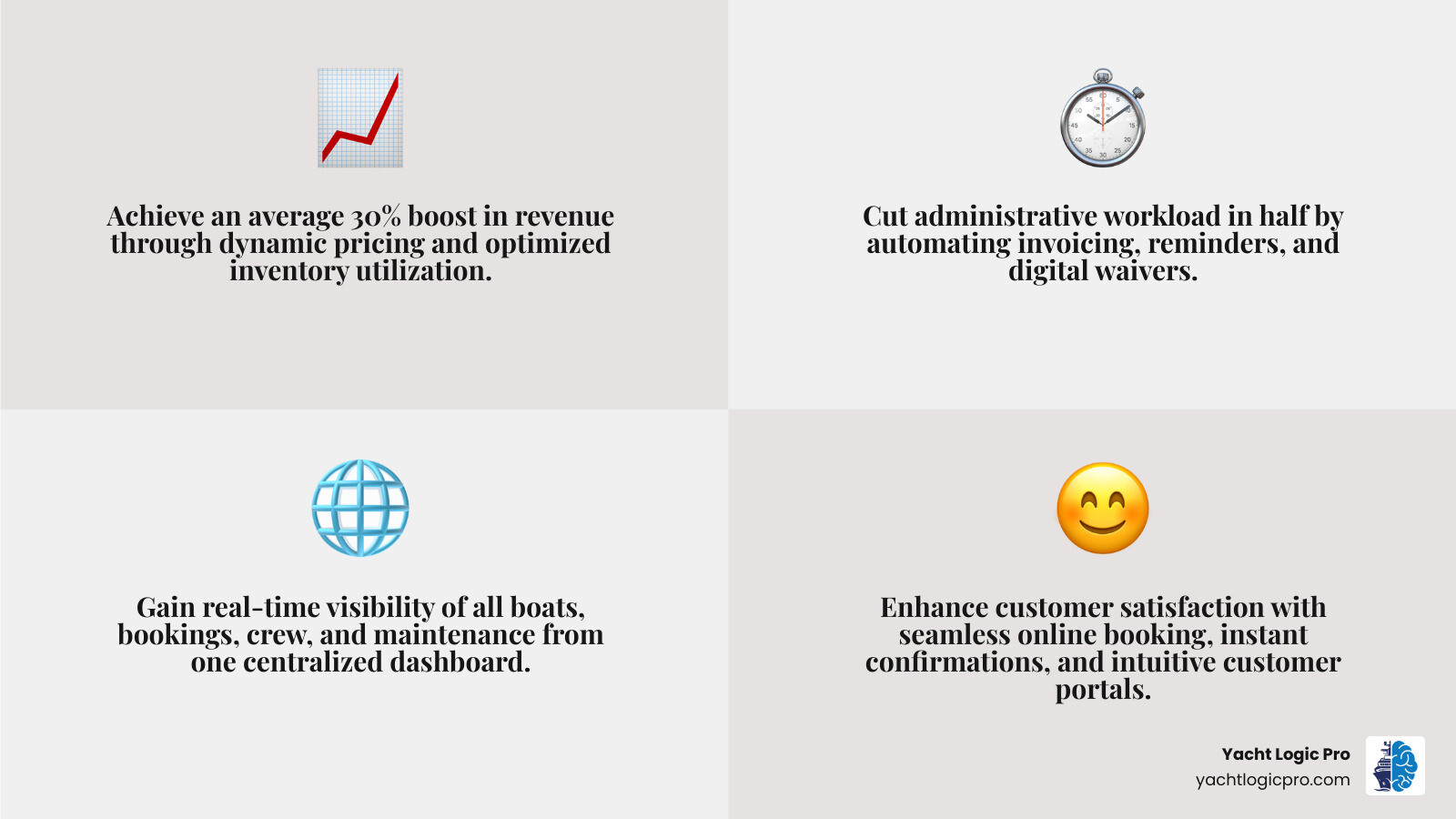 Infographic showing the core benefits of charter boat management software: 30% average revenue increase through dynamic pricing and inventory optimization; 50% reduction in administrative workload via automation of invoicing, waivers, and communications; centralized dashboard providing real-time visibility of fleet availability, maintenance schedules, and crew assignments; improved customer satisfaction through seamless online booking, instant confirmations, and digital portals; elimination of double bookings and booking conversion failures through synchronized calendars and payment processing - charter boat management software infographic 4_facts_emoji_grey