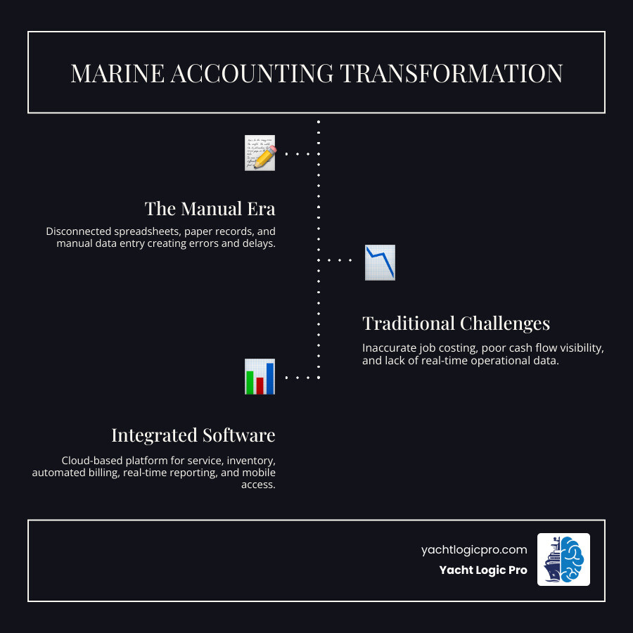 infographic showing the evolution from manual spreadsheets and paper invoices to cloud-based integrated marine accounting software with modules for service management, inventory control, automated billing, real-time reporting, and mobile access for technicians - marine accounting software infographic infographic-line-3-steps-dark