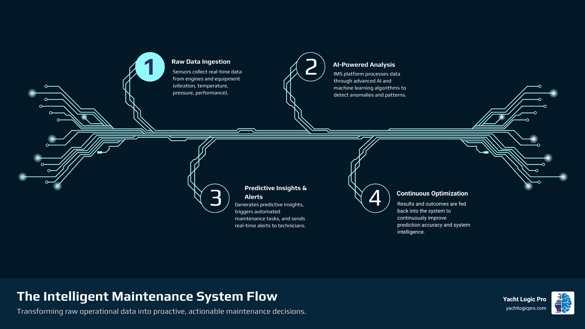 infographic showing the transformation flow: Raw sensor data from engines and equipment flows into an IMS platform, which processes it through AI analysis, generates predictive insights, triggers automated maintenance tasks, and creates real-time alerts for technicians, all while feeding back results to continuously improve predictions - Intelligent maintenance system infographic infographic-4-steps-tech infographic showing the transformation flow: Raw sensor data from engines and equipment flows into an IMS platform, which processes it through AI analysis, generates predictive insights, triggers automated maintenance tasks, and creates real-time alerts for technicians, all while feeding back results to continuously improve predictions - Intelligent maintenance system infographic infographic-4-steps-tech