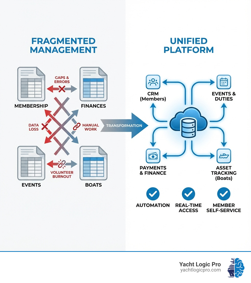 Infographic showing the transformation from fragmented club management (multiple spreadsheets for membership, finances, events, and boats with arrows pointing to gaps and errors) to a unified sailing club management platform (single database icon with connected modules for CRM, events, payments, and assets, with checkmarks for automation, real-time access, and member self-service) - sailing club management software infographic 