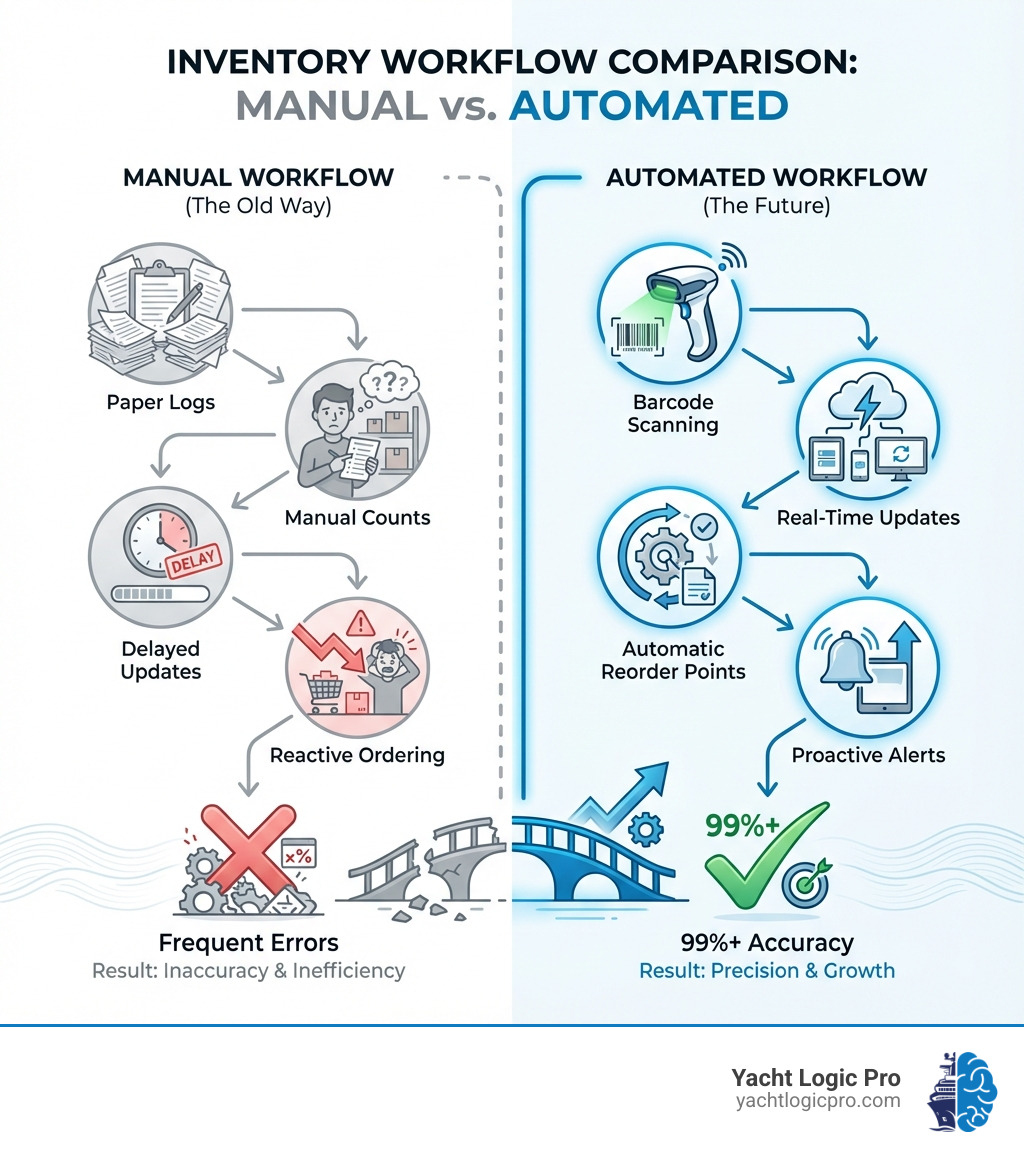Infographic comparing manual inventory workflow (paper logs, manual counts, delayed updates, reactive ordering, frequent errors) versus automated inventory workflow (barcode scanning, real-time updates, automatic reorder points, proactive alerts, 99%+ accuracy) - Automated inventory control infographic 