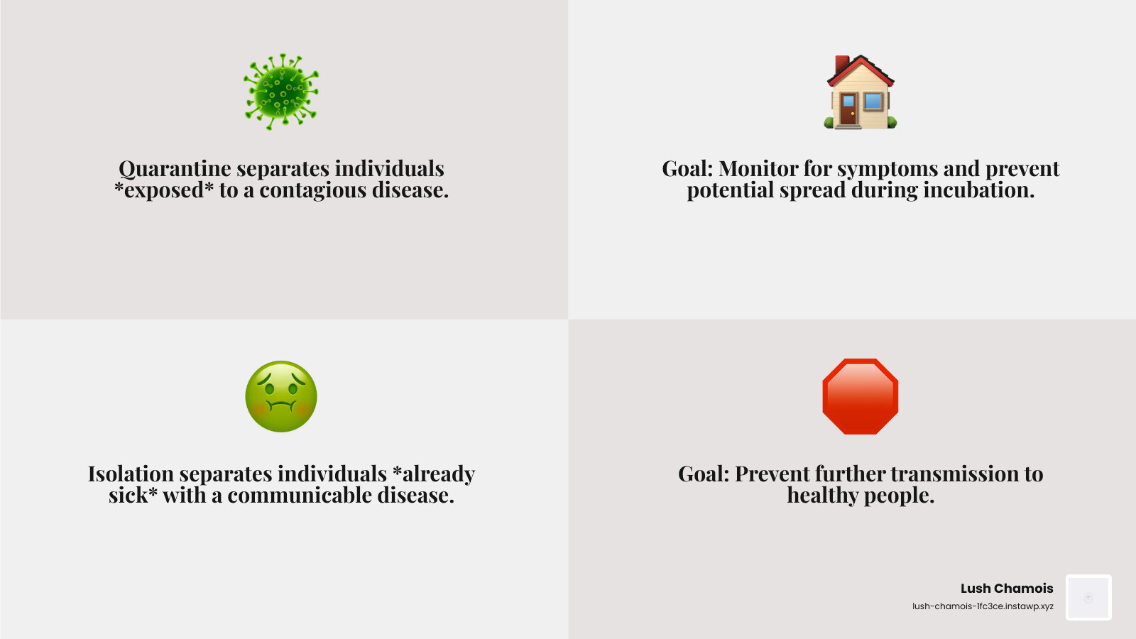 infographic showing two parallel paths: left side shows "Quarantine" with icons of a healthy person exposed to illness, staying home for 5-14 days, monitoring symptoms daily; right side shows "Isolation" with icons of a sick person with confirmed illness, staying home until fever-free for 24 hours, separating from household members - quarantine requirements infographic 4_facts_emoji_grey