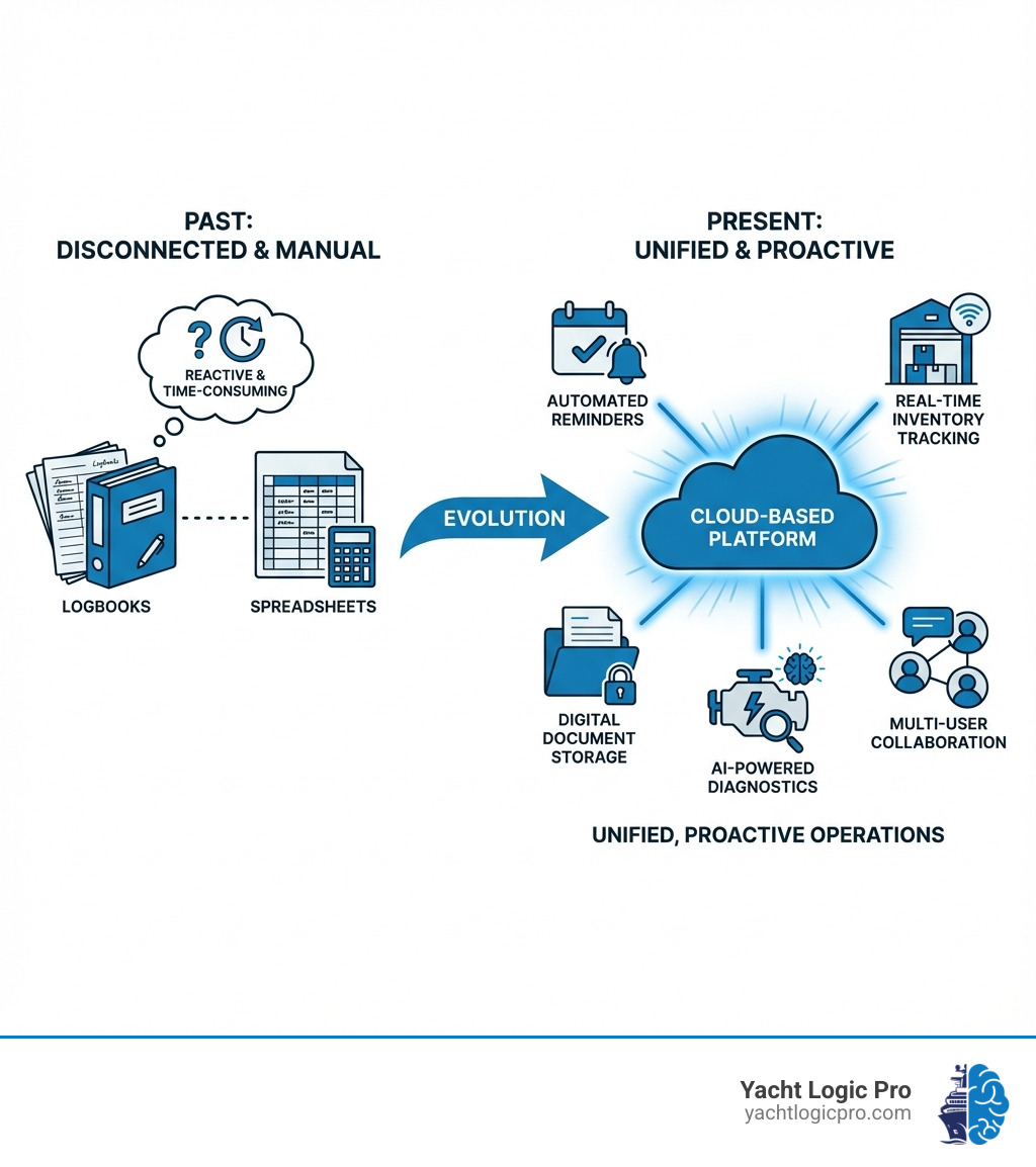 infographic showing the evolution from paper logbooks and spreadsheets to cloud-based maintenance platforms with automated reminders, real-time inventory tracking, digital document storage, multi-user collaboration, and AI-powered diagnostics - Boat maintenance software infographic infographic showing the evolution from paper logbooks and spreadsheets to cloud-based maintenance platforms with automated reminders, real-time inventory tracking, digital document storage, multi-user collaboration, and AI-powered diagnostics - Boat maintenance software infographic