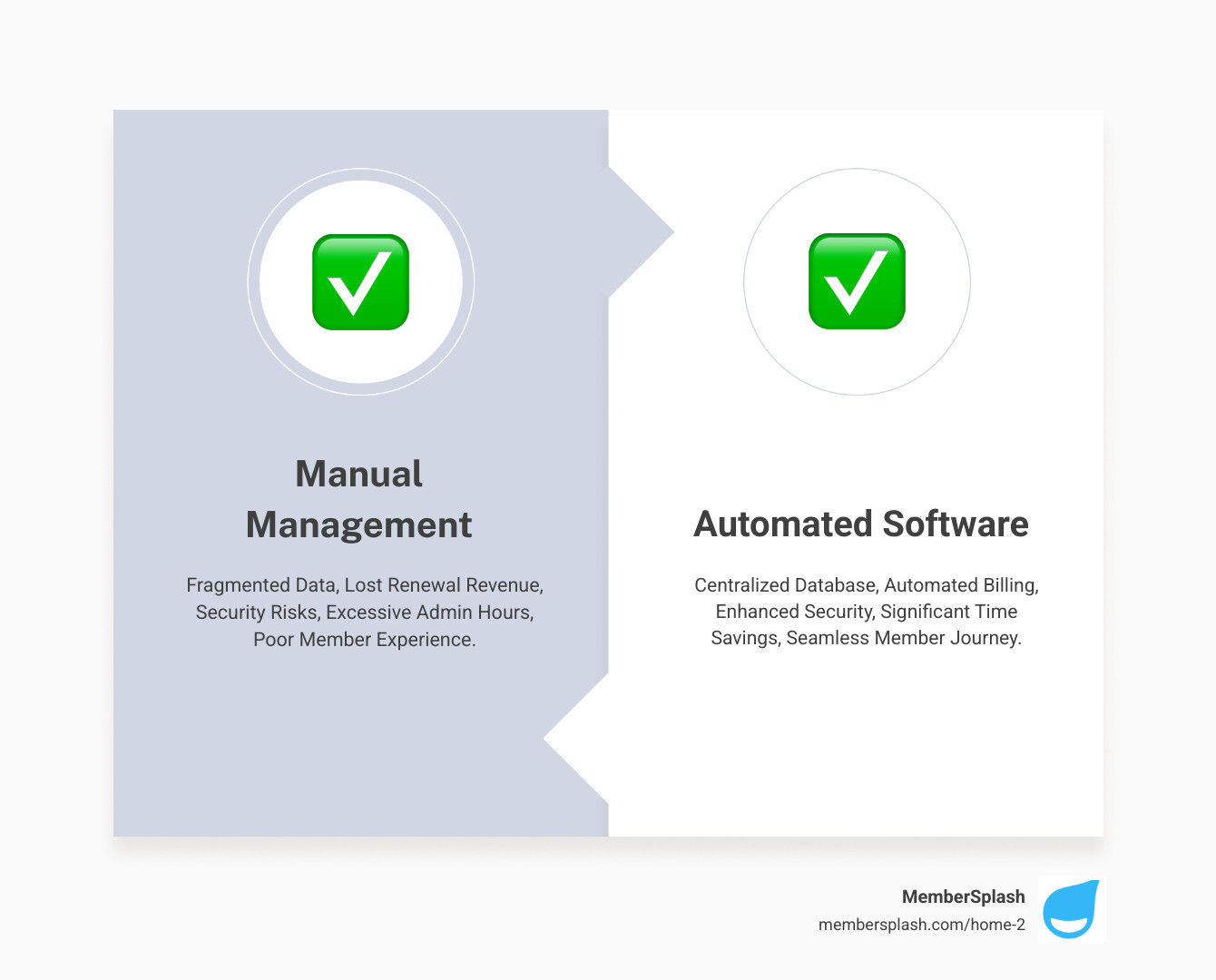 Infographic showing the progression from manual club management (spreadsheets, paper forms, missed payments, security risks, high administrative hours) to automated software (centralized database, automated billing, online self-service, secure data, time savings of 20+ hours per week) - club membership software infographic comparison-2-items-formal Infographic showing the progression from manual club management (spreadsheets, paper forms, missed payments, security risks, high administrative hours) to automated software (centralized database, automated billing, online self-service, secure data, time savings of 20+ hours per week) - club membership software infographic comparison-2-items-formal