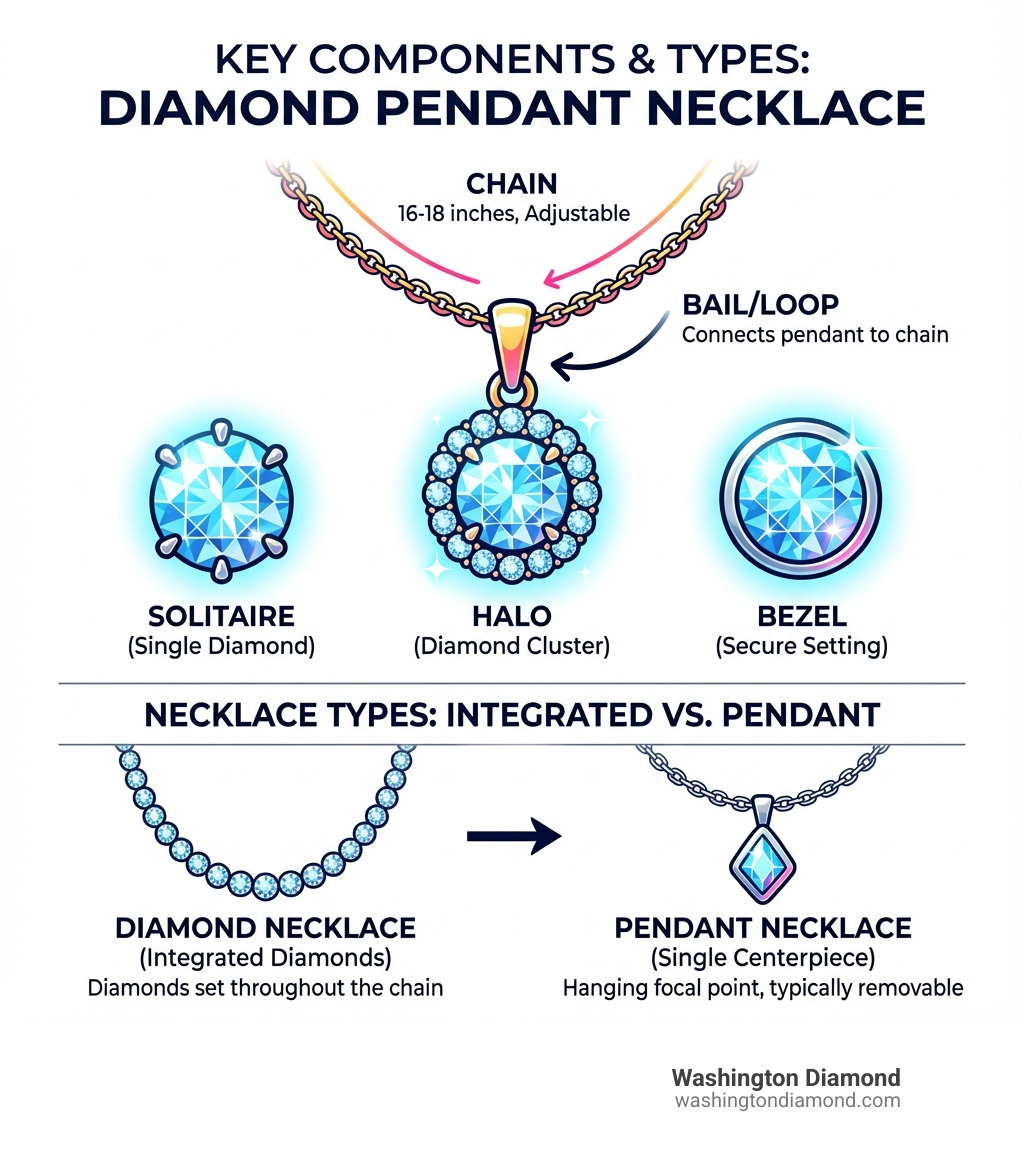 Infographic showing the key components of a diamond pendant necklace: a chain (typically 16-18 inches, adjustable), a bail or loop that connects the pendant to the chain, and the pendant itself featuring one or more diamonds in various settings like solitaire, halo, or bezel. The graphic also highlights the difference between a diamond necklace with integrated diamonds throughout versus a pendant necklace with a single hanging centerpiece. - diamond pendant necklace infographic Infographic showing the key components of a diamond pendant necklace: a chain (typically 16-18 inches, adjustable), a bail or loop that connects the pendant to the chain, and the pendant itself featuring one or more diamonds in various settings like solitaire, halo, or bezel. The graphic also highlights the difference between a diamond necklace with integrated diamonds throughout versus a pendant necklace with a single hanging centerpiece. - diamond pendant necklace infographic