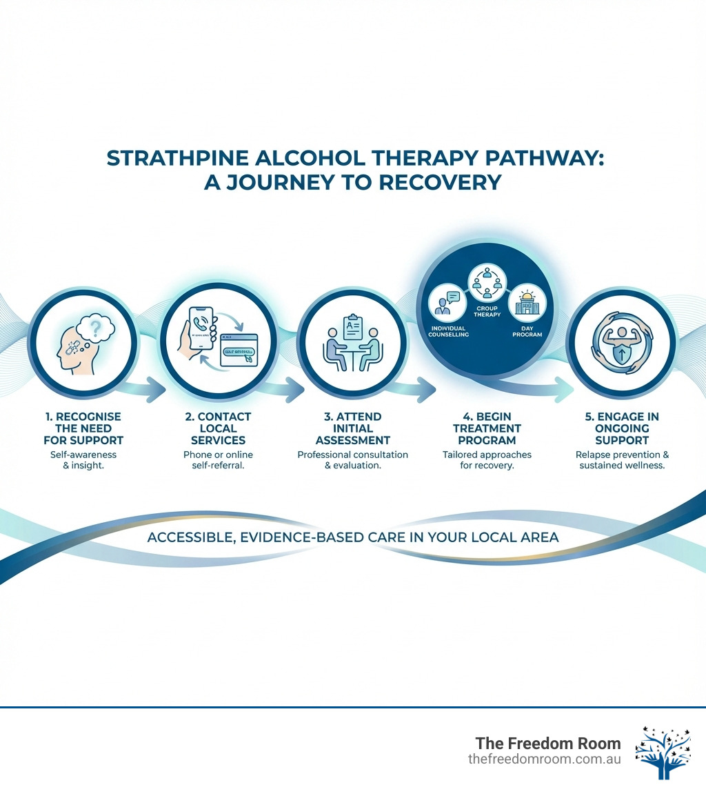An infographic showing the five-step journey to recovery through Strathpine alcohol therapy.
