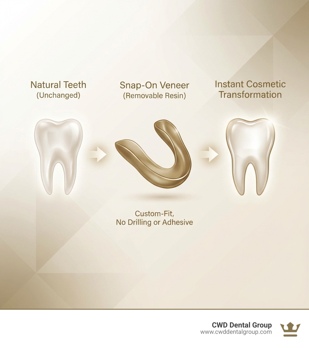 Infographic showing a side-view cross-section of snap-on veneers: a thin removable dental arch made of resin that clips over natural teeth without adhesive or drilling, with labels pointing to the custom-fit design, natural teeth underneath remaining unchanged, and the cosmetic outer layer that creates an instant smile transformation - snap on veneers dentist near me infographic 