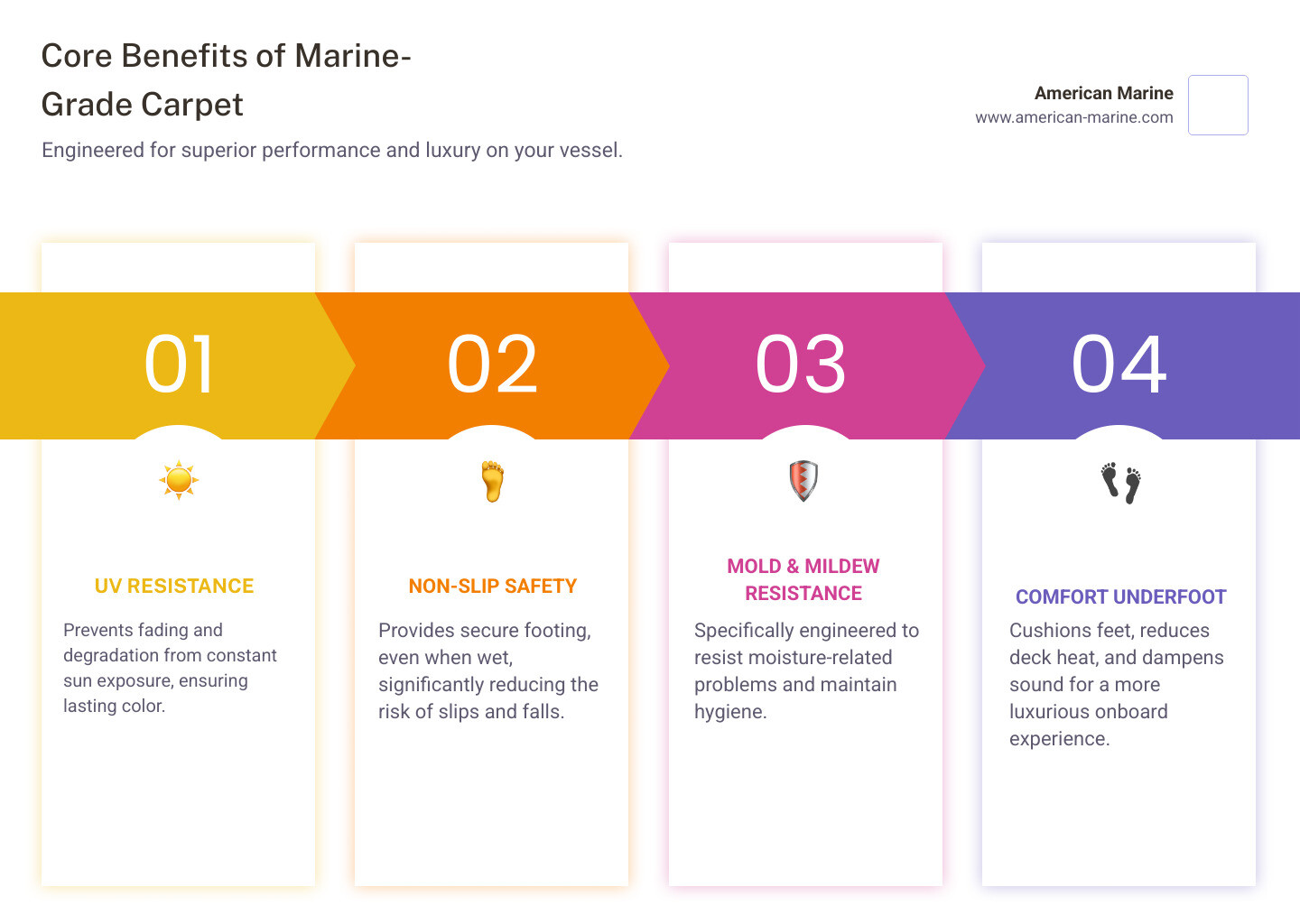 infographic showing four key benefits of American Marine's boat deck carpet: UV resistance with a sun icon and fade-proof label, non-slip safety with a textured surface pattern and grip icon, mold resistance with a water droplet and shield symbol, and comfort with a foot icon and cushion illustration, all arranged in quadrants with yacht deck background - boat deck carpet infographic pillar-4-steps infographic showing four key benefits of American Marine's boat deck carpet: UV resistance with a sun icon and fade-proof label, non-slip safety with a textured surface pattern and grip icon, mold resistance with a water droplet and shield symbol, and comfort with a foot icon and cushion illustration, all arranged in quadrants with yacht deck background - boat deck carpet infographic pillar-4-steps