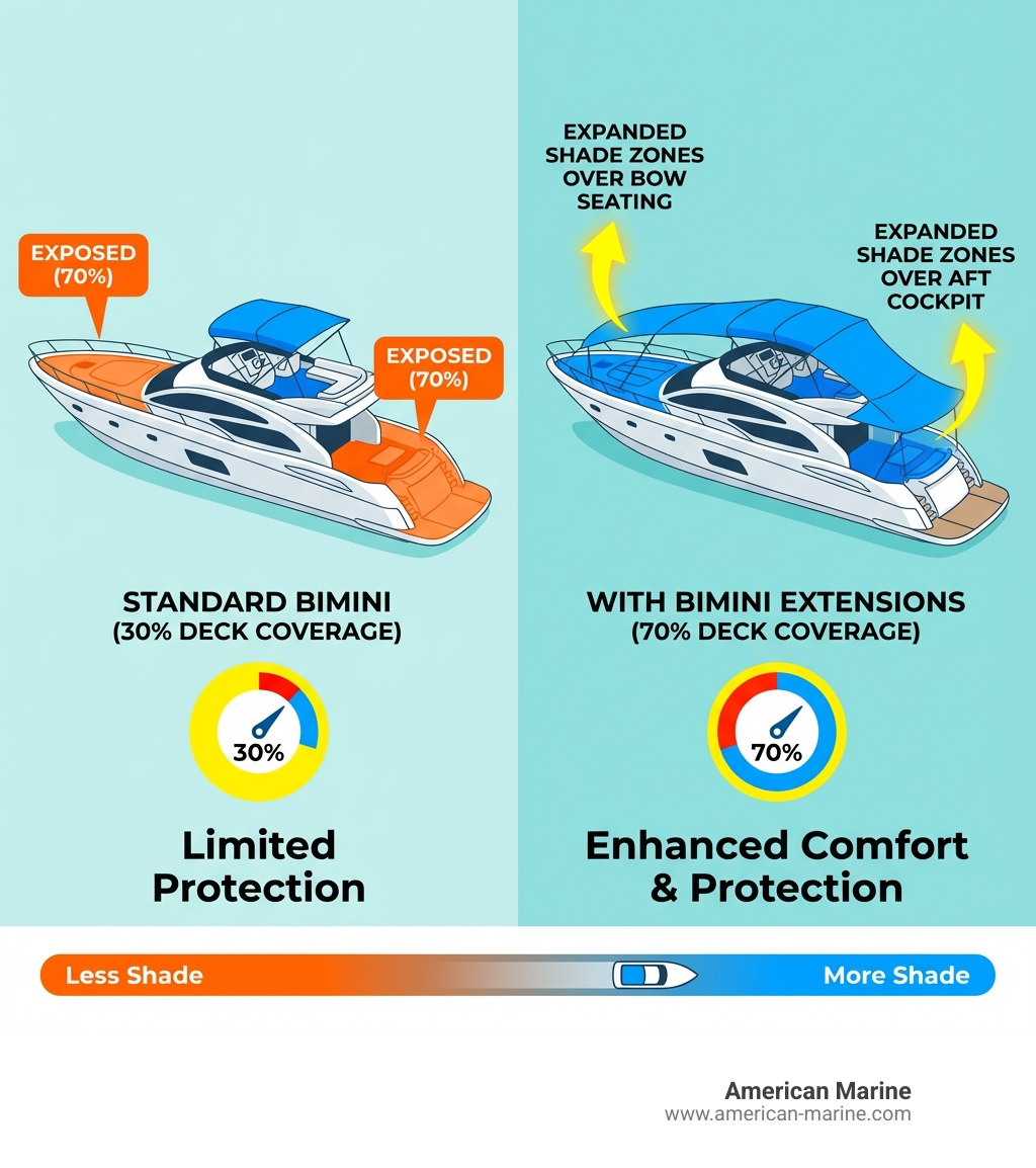 Infographic comparing boat coverage: left side shows a luxury yacht with standard bimini covering only 30% of deck area, right side shows same yacht with front and rear extensions covering 70% of deck area, with arrows indicating expanded shade zones over bow seating and aft cockpit - boat bimini extension infographic 