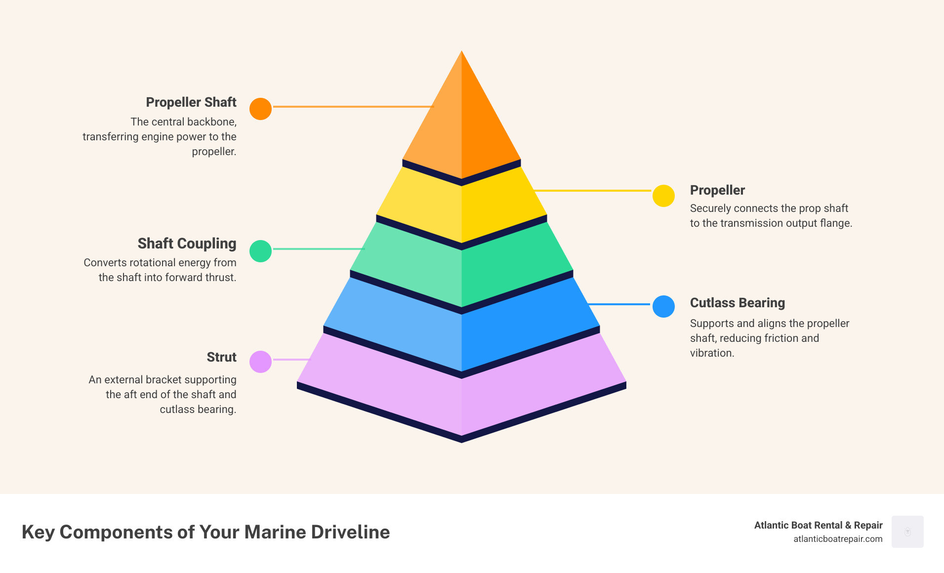 infographic showing marine driveline components including propeller at the stern, prop shaft running through the hull, cutlass bearing supporting the shaft, stuffing box or shaft seal where shaft exits hull, shaft coupling connecting to transmission, and strut supporting external shaft section - prop shaft repair infographic pyramid-hierarchy-5-steps