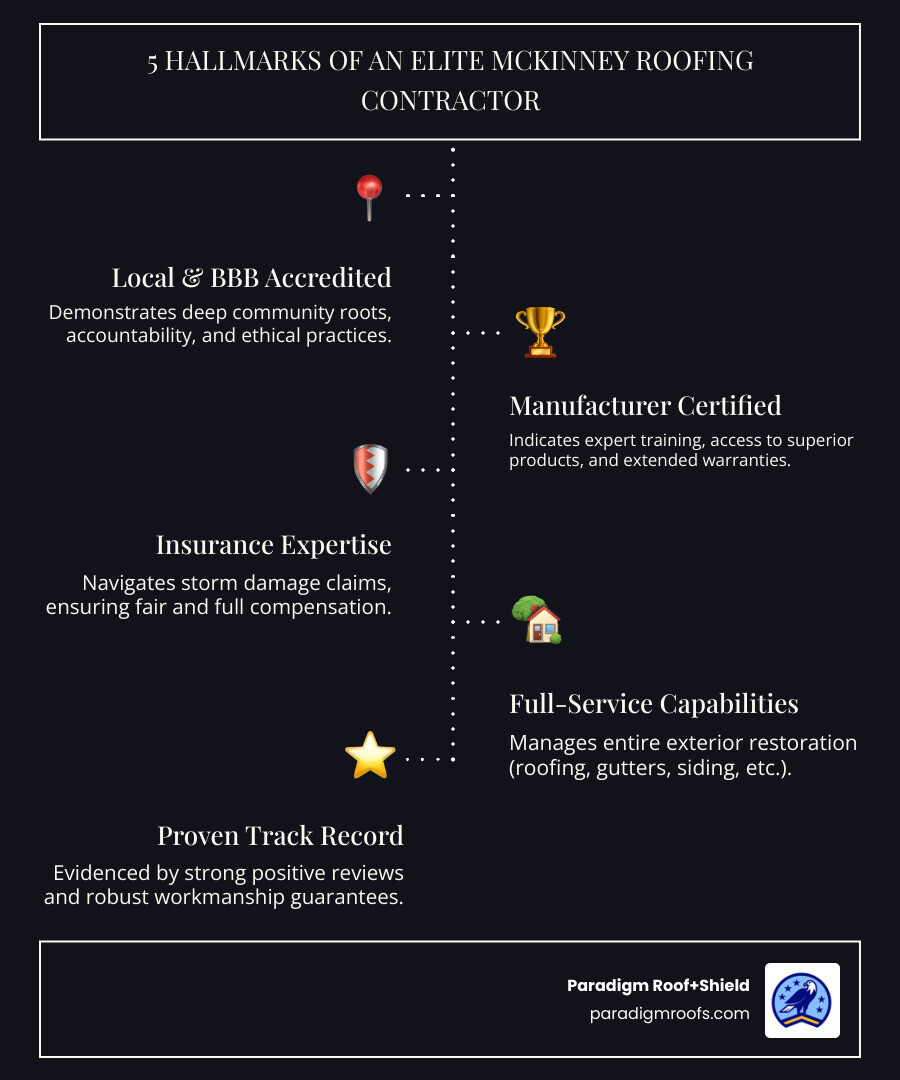 infographic showing key factors for choosing a McKinney roofer including BBB accreditation, manufacturer certification, insurance expertise, full service capabilities, and customer reviews - mckinney roofing contractor infographic infographic-line-5-steps-dark infographic showing key factors for choosing a McKinney roofer including BBB accreditation, manufacturer certification, insurance expertise, full service capabilities, and customer reviews - mckinney roofing contractor infographic infographic-line-5-steps-dark