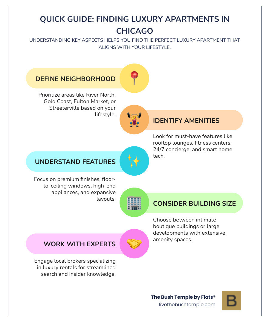 Infographic showing the five key steps to finding luxury apartments in Chicago: 1) Research neighborhoods based on lifestyle preferences (dining, entertainment, lakefront access), 2) Define your amenity priorities (fitness centers, rooftop spaces, smart home features), 3) Identify essential apartment features (floor plans, views, finishes), 4) Explore buildings with 248+ units offering extensive amenity packages, 5) Schedule tours and work with local leasing experts - luxury rental apartments chicago infographic infographic-line-5-steps-colors Infographic showing the five key steps to finding luxury apartments in Chicago: 1) Research neighborhoods based on lifestyle preferences (dining, entertainment, lakefront access), 2) Define your amenity priorities (fitness centers, rooftop spaces, smart home features), 3) Identify essential apartment features (floor plans, views, finishes), 4) Explore buildings with 248+ units offering extensive amenity packages, 5) Schedule tours and work with local leasing experts - luxury rental apartments chicago infographic infographic-line-5-steps-colors