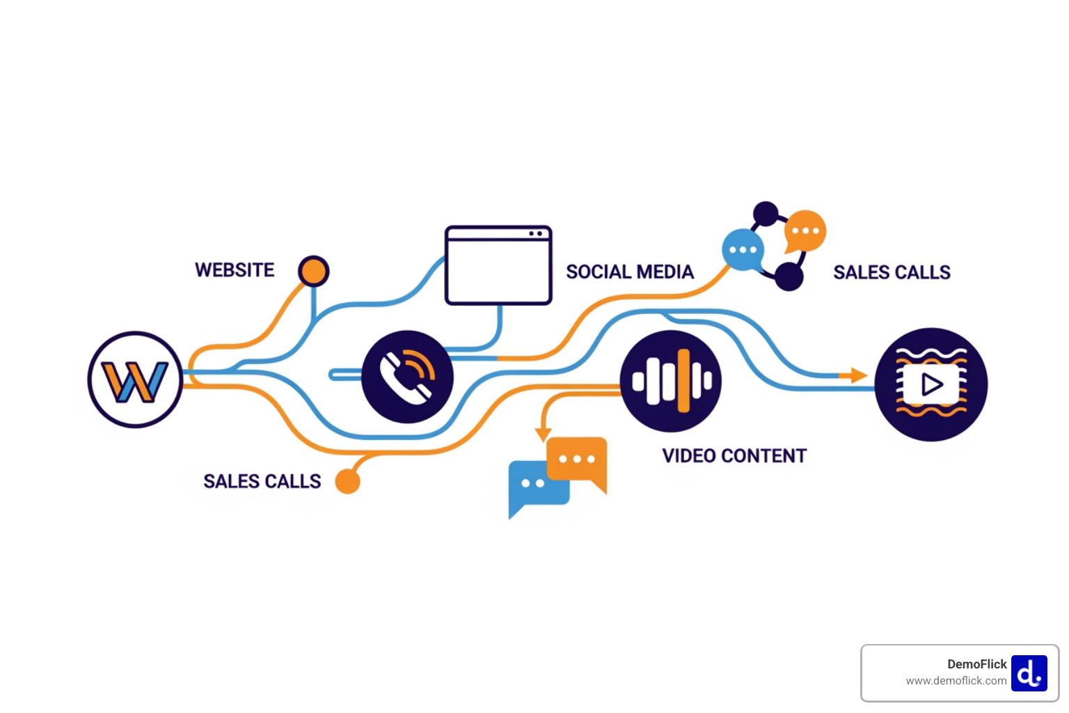 Visual representation of a customer journey map highlighting key touchpoints where a value proposition can be effectively communicated, such as website, social media, sales calls, and video content - communicate value proposition Visual representation of a customer journey map highlighting key touchpoints where a value proposition can be effectively communicated, such as website, social media, sales calls, and video content - communicate value proposition