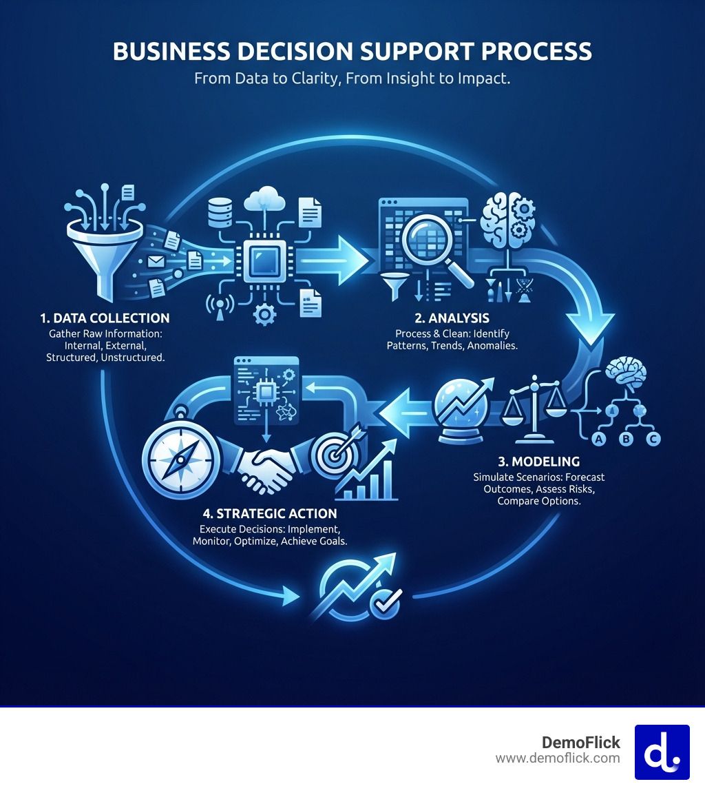 Infographic showing the business decision support process from data collection through analysis, modeling, and strategic action - Business decision support infographic Infographic showing the business decision support process from data collection through analysis, modeling, and strategic action - Business decision support infographic