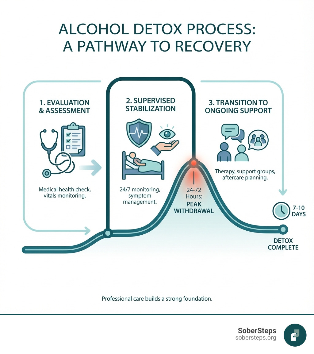 Infographic showing the alcohol detox process: Step 1 - Medical Evaluation and Assessment; Step 2 - Medically Supervised Stabilization with 24/7 monitoring and withdrawal symptom management; Step 3 - Transition to ongoing treatment including therapy and support groups; Timeline shows 7-10 days for detox with peak withdrawal at 24-72 hours - alcohol detox near infographic 4_facts_emoji_blue