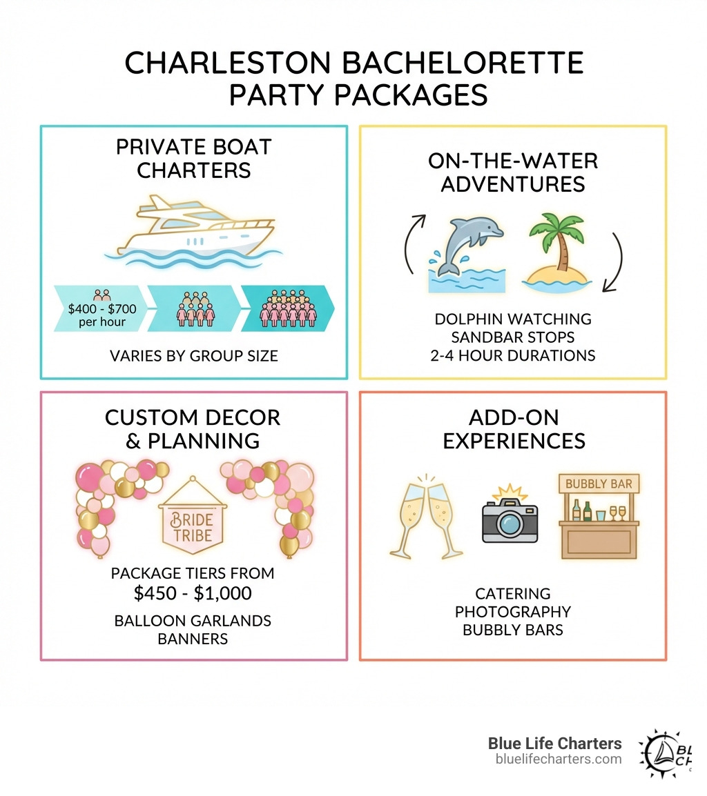 Infographic showing four types of Charleston bachelorette party packages: Private Boat Charters with yacht icons and pricing tiers from $400-700 per hour for different group sizes, On-the-Water Adventures showing dolphin watching and sandbar stops with 2-4 hour durations, Custom Decor and Planning Services displaying balloon garlands and banners with package tiers from $450-1000, and Add-On Experiences featuring champagne glasses and camera icons for catering, photography, and bubbly bars - charleston bachelorette party packages infographic 