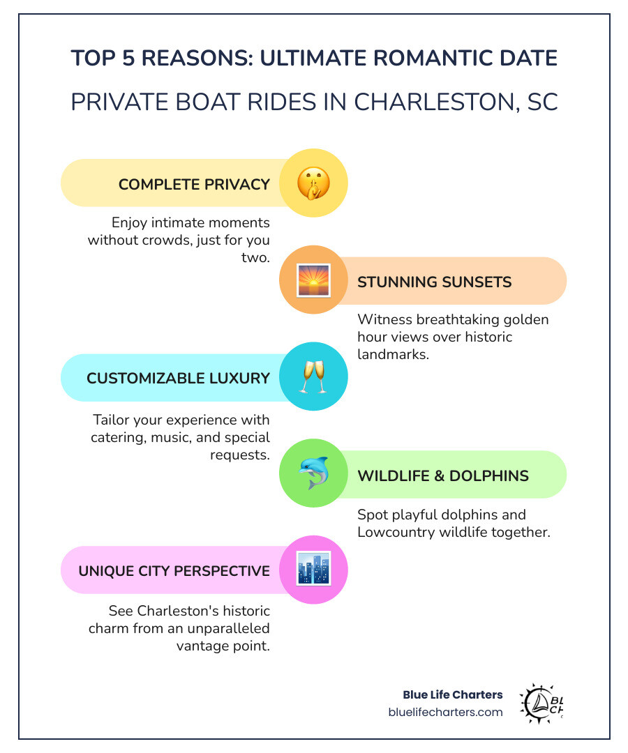 infographic showing the top 5 reasons why private boat rides are the ultimate romantic date in Charleston: complete privacy and intimacy with no crowds, stunning sunset views over historic landmarks, customizable experiences with catering and music, opportunity to spot dolphins and wildlife together, and unique perspective of the Holy City from the water - romantic boat rides in charleston sc infographic infographic-line-5-steps-colors infographic showing the top 5 reasons why private boat rides are the ultimate romantic date in Charleston: complete privacy and intimacy with no crowds, stunning sunset views over historic landmarks, customizable experiences with catering and music, opportunity to spot dolphins and wildlife together, and unique perspective of the Holy City from the water - romantic boat rides in charleston sc infographic infographic-line-5-steps-colors