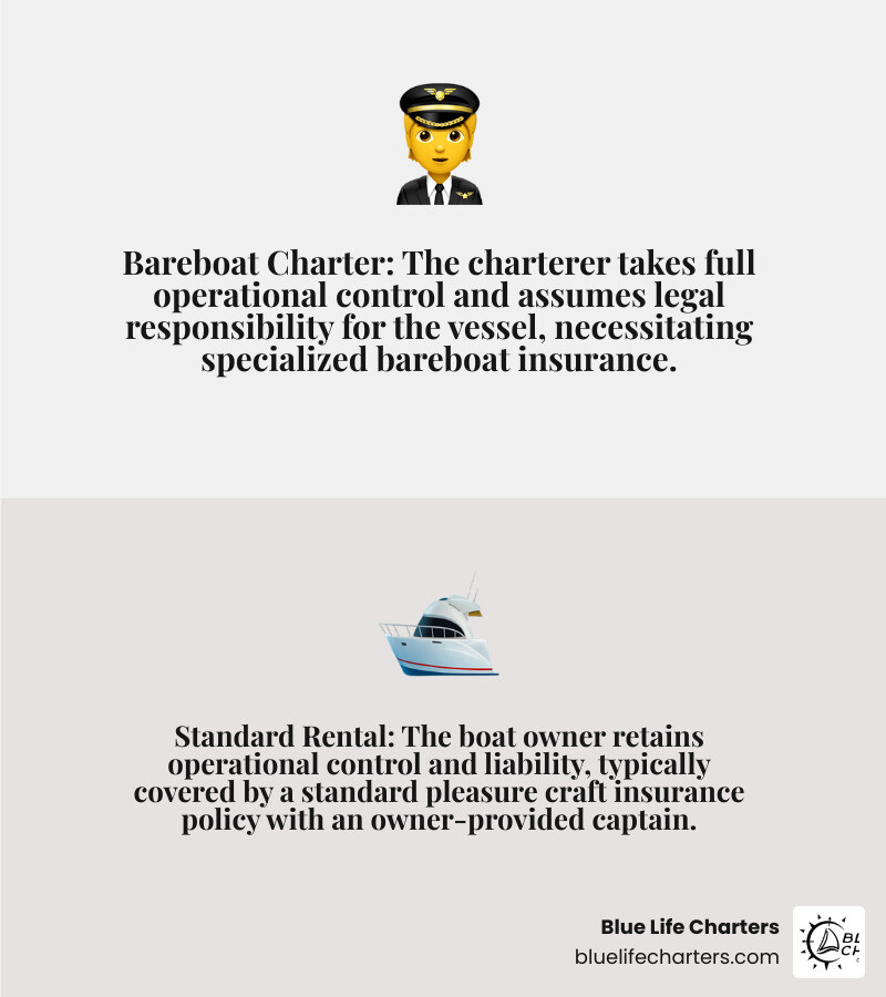 Infographic comparing bareboat charter vs standard rental: Bareboat Charter shows charterer in control with captain hired by charterer, full operational responsibility on charterer, and specialized insurance required; Standard Rental shows owner retains control with owner-provided captain, owner maintains liability, and standard pleasure craft policy applies - bareboat charter insurance infographic 2_facts_emoji_grey