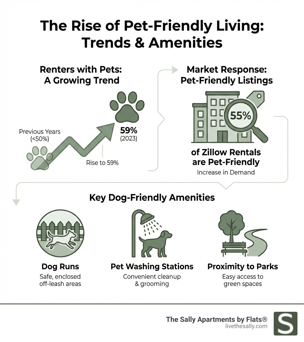 infographic showing rise in pet ownership among renters from previous years to 59% in 2023, increase in pet-friendly listings to 55% of Zillow rentals, and breakdown of key dog-friendly amenities including dog runs, pet washing stations, and proximity to parks - Best dog friendly apartments infographic 