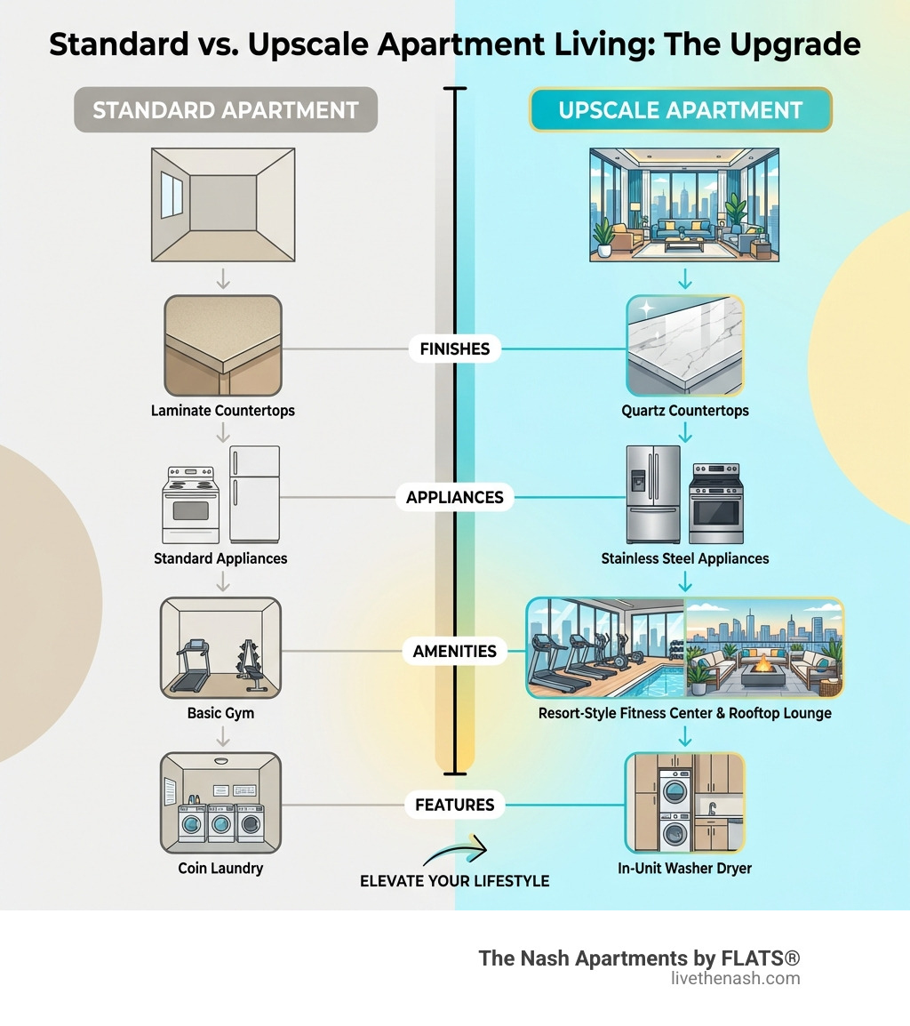 Infographic comparing standard apartments with upscale apartments, showing differences in finishes (laminate vs quartz countertops), appliances (standard vs stainless steel), amenities (basic gym vs resort-style fitness center and rooftop lounge), and features (coin laundry vs in-unit washer dryer) - upscale apartments near me infographic 
