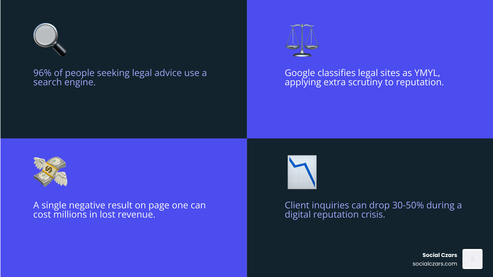 infographic showing the crisis SEO process for law firms - Crisis SEO for Legal Issues infographic 4_facts_emoji_blue