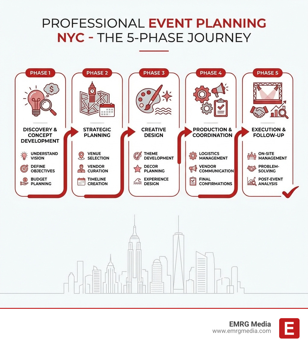 infographic showing the five key phases of professional event planning: Phase 1 - Discovery and Concept Development (understanding vision, defining objectives, budget planning), Phase 2 - Strategic Planning (venue selection, vendor curation, timeline creation), Phase 3 - Creative Design (theme development, decor planning, experience design), Phase 4 - Production and Coordination (logistics management, vendor communication, final confirmations), Phase 5 - Execution and Follow-Up (on-site management, problem-solving, post-event analysis) - Professional event planning NYC infographic infographic showing the five key phases of professional event planning: Phase 1 - Discovery and Concept Development (understanding vision, defining objectives, budget planning), Phase 2 - Strategic Planning (venue selection, vendor curation, timeline creation), Phase 3 - Creative Design (theme development, decor planning, experience design), Phase 4 - Production and Coordination (logistics management, vendor communication, final confirmations), Phase 5 - Execution and Follow-Up (on-site management, problem-solving, post-event analysis) - Professional event planning NYC infographic