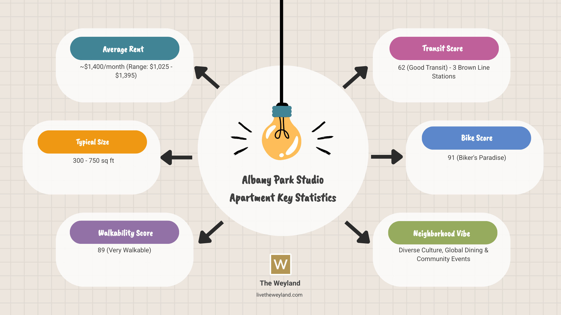 Infographic showing Albany Park studio apartment key statistics: Average Rent $1,400 per month, Size Range 300-750 square feet, Walk Score 89 Very Walkable, Transit Score 62 Good Transit, Bike Score 91 Bikers Paradise, 3 CTA Brown Line Stations, International Dining Scene, Community Events Year-Round - studio apartments for rent in albany park chicago infographic brainstorm-6-items