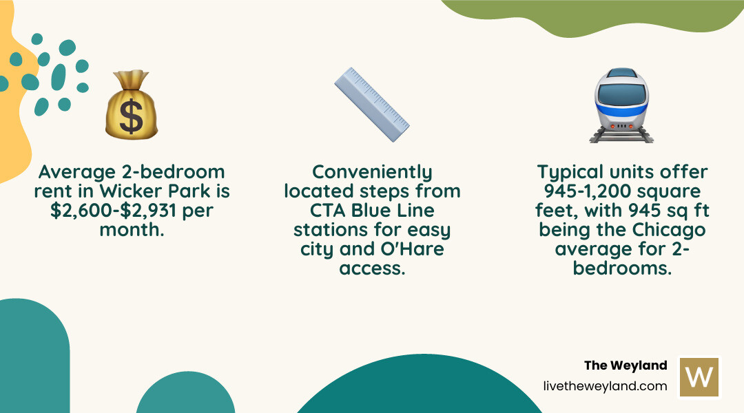 Infographic showing key statistics for 2-bedroom Wicker Park apartments: Average rent ranges from $2,600-$2,931, typical size is 945-1,200 square feet, 32+ units currently available, most common amenities include in-unit laundry, hardwood floors, stainless appliances, central AC, and private outdoor space, located 0.5 miles from Blue Line stations, and 945 square feet is the Chicago average for 2-bedroom apartments - 2 bedroom Wicker Park infographic 3_facts_emoji_nature Infographic showing key statistics for 2-bedroom Wicker Park apartments: Average rent ranges from $2,600-$2,931, typical size is 945-1,200 square feet, 32+ units currently available, most common amenities include in-unit laundry, hardwood floors, stainless appliances, central AC, and private outdoor space, located 0.5 miles from Blue Line stations, and 945 square feet is the Chicago average for 2-bedroom apartments - 2 bedroom Wicker Park infographic 3_facts_emoji_nature