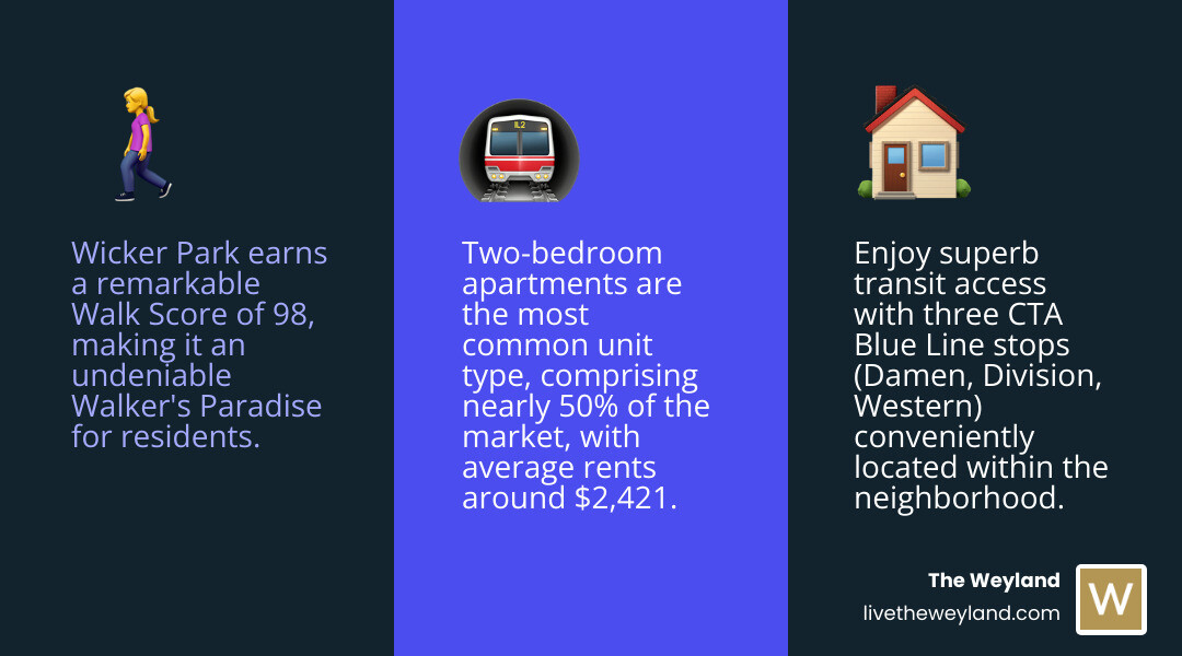 Infographic showing Wicker Park rental statistics: Average rent by bedroom size (Studio $1,682, 1-Bed $2,300, 2-Bed $2,421, 3-Bed $3,262), Walk Score of 98, most common apartment type is 2-bedroom at nearly 50% of market, and proximity to three CTA Blue Line stops within 1 minute walk - apartments in wicker park infographic 3_facts_emoji_blue