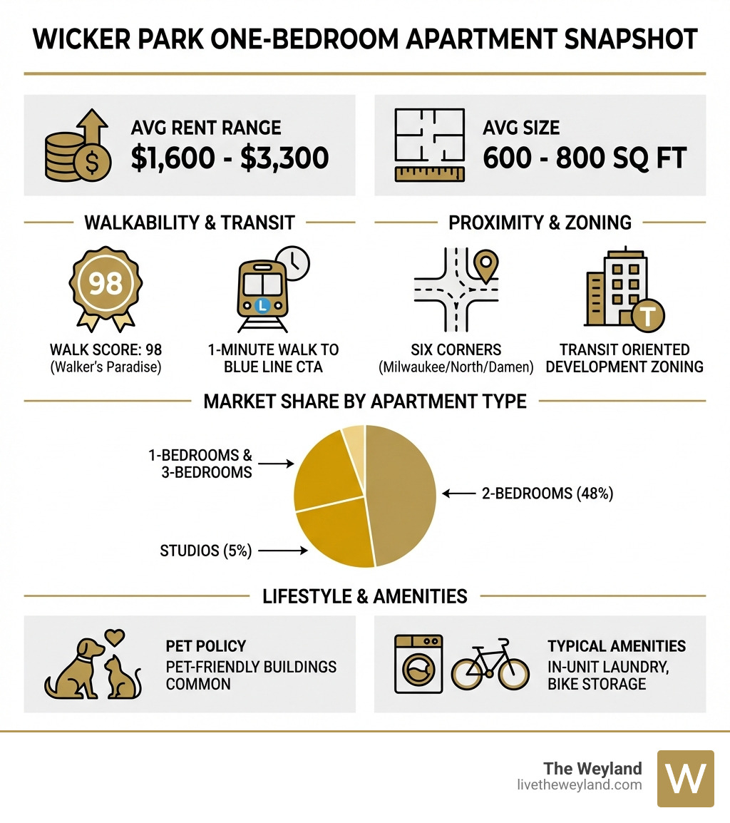 Infographic showing Wicker Park one-bedroom apartment statistics: average rent range $1,600-$3,300, average size 600-800 sq ft, Walk Score of 98, 1-minute walk to Blue Line CTA, two-bedroom apartments make up 48% of market while one-bedrooms and three-bedrooms split the remainder relatively evenly, studio apartments only 5% of rentals, proximity to Six Corners intersection of Milwaukee/North/Damen, Transit Oriented Development zoning, pet-friendly buildings common, typical amenities include in-unit laundry and bike storage - one bedroom apartments in wicker park infographic 