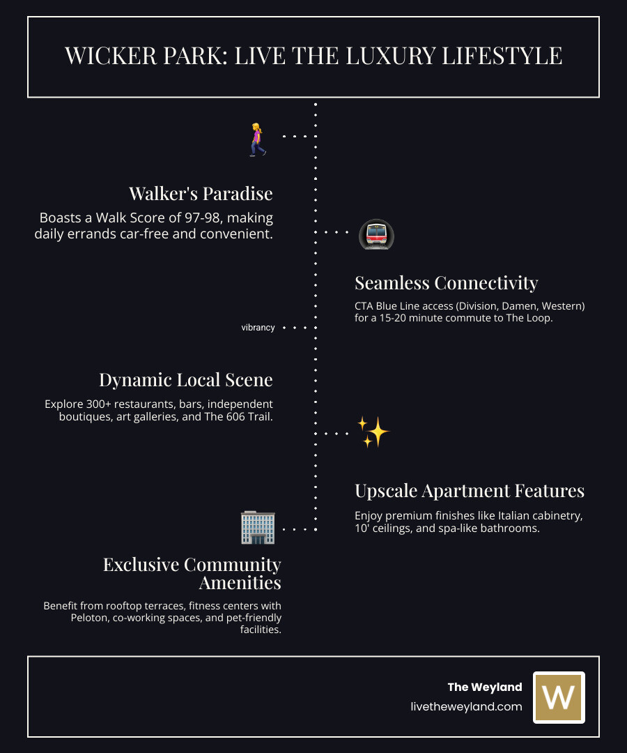 Infographic showing Wicker Park's Walk Score of 97-98 (Walker's Paradise), CTA Blue Line stops at Division, Damen, and Western stations with 15-20 minute commute to the Loop, Milwaukee Avenue bike lanes ranked among Chicago's best cycling routes, proximity to 300+ restaurants and bars, access to The 606 Trail (2.7-mile elevated park), and typical luxury apartment features including rooftop terraces, fitness centers, co-working spaces, and pet amenities - luxury apartments in wicker park infographic infographic-line-5-steps-dark