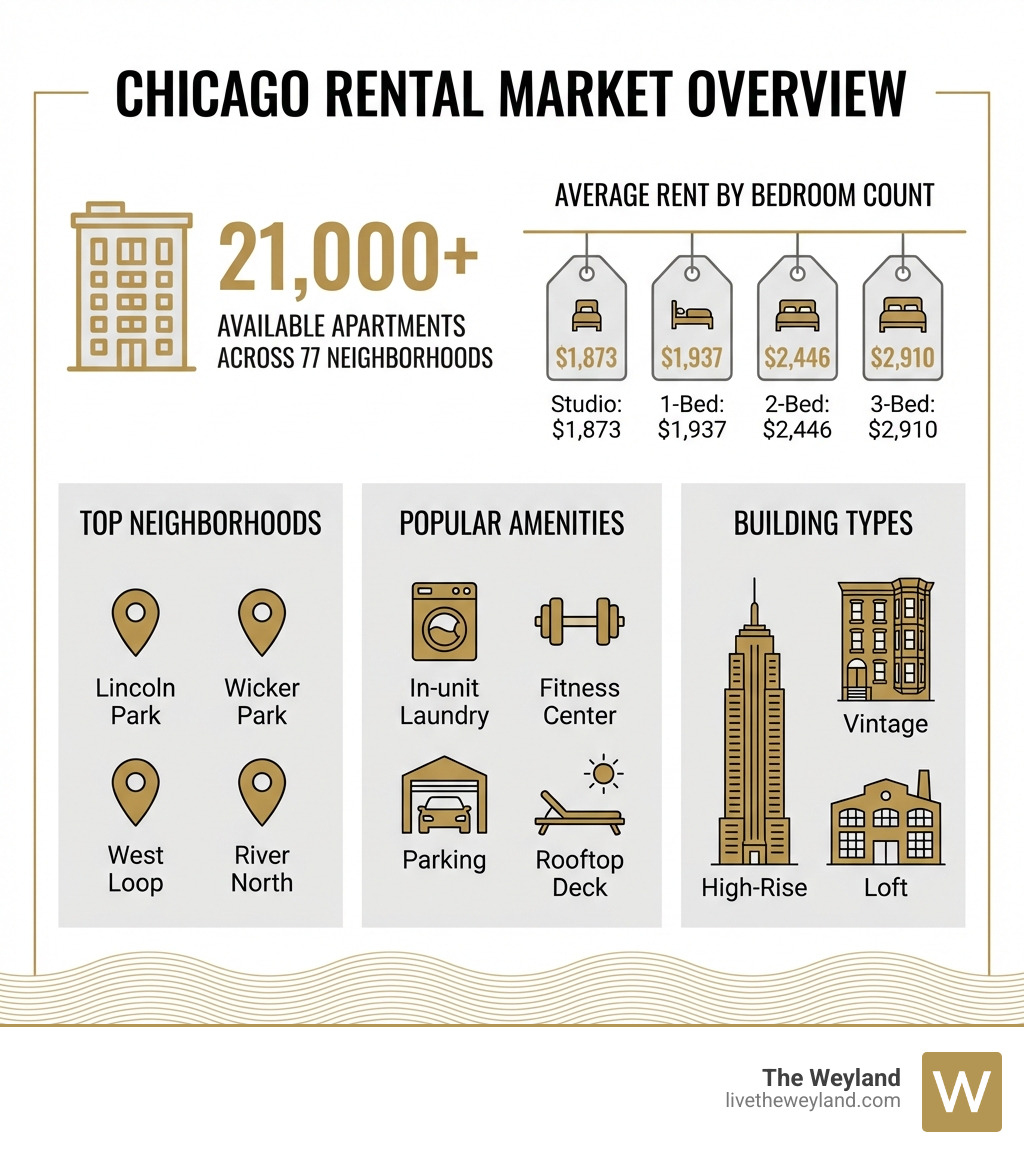 Infographic showing Chicago rental market overview: 21,000+ available apartments across 77 neighborhoods, average rent by bedroom count (Studio: $1,873, 1-Bed: $1,937, 2-Bed: $2,446, 3-Bed: $2,910), top neighborhoods (Lincoln Park, Wicker Park, West Loop, River North), popular amenities (in-unit laundry, fitness center, parking, rooftop deck), and building types (high-rise, vintage, loft) - apartments for rent chicago infographic Infographic showing Chicago rental market overview: 21,000+ available apartments across 77 neighborhoods, average rent by bedroom count (Studio: $1,873, 1-Bed: $1,937, 2-Bed: $2,446, 3-Bed: $2,910), top neighborhoods (Lincoln Park, Wicker Park, West Loop, River North), popular amenities (in-unit laundry, fitness center, parking, rooftop deck), and building types (high-rise, vintage, loft) - apartments for rent chicago infographic