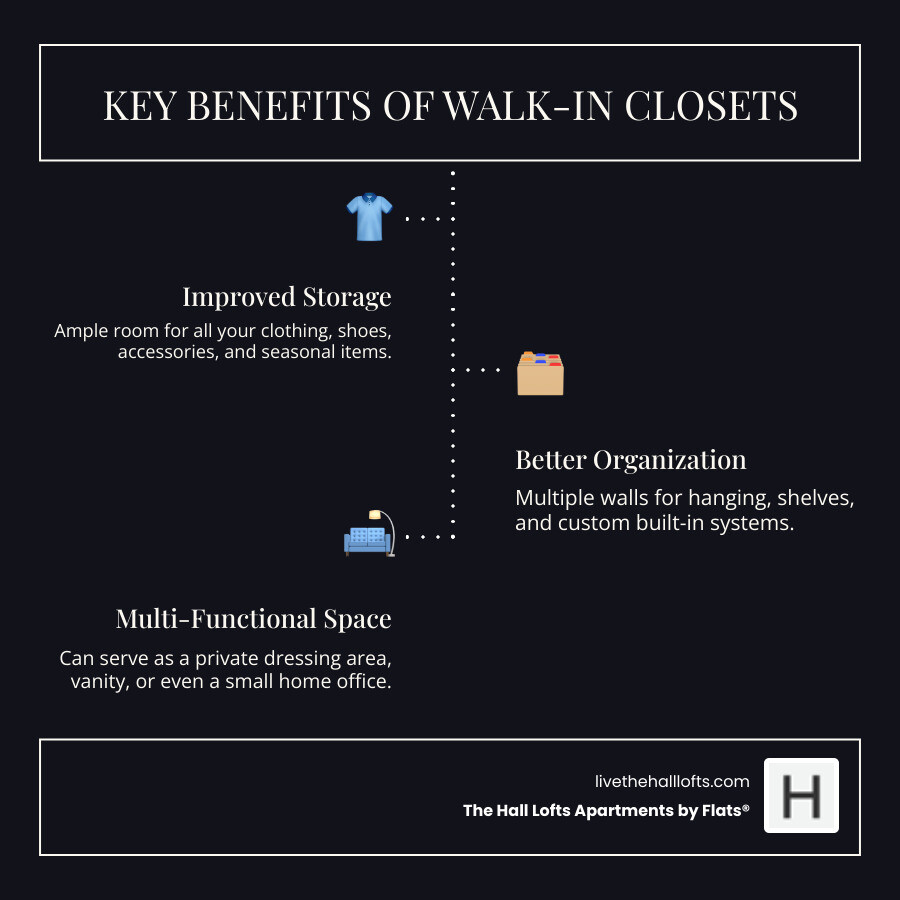 Infographic showing three main advantages of walk-in closets: 1) Improved Storage with icons of clothing and shelves, 2) Better Organization with sections for hanging clothes, folded items, and shoes, and 3) Multi-Functional Space showing uses as dressing room, vanity area, or office nook - apartments with walk in closets infographic infographic-line-3-steps-dark