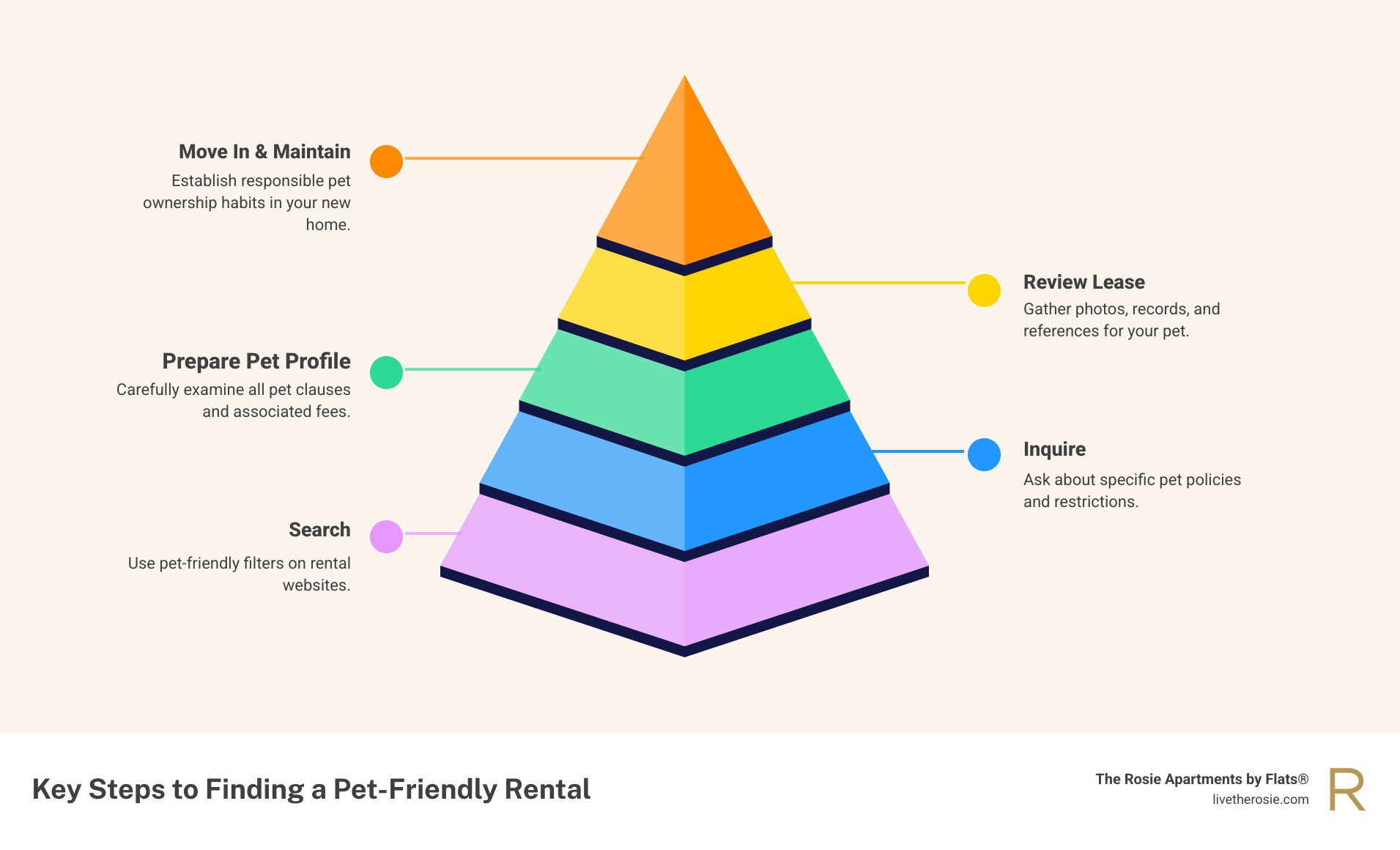 Infographic showing the key steps to finding a pet-friendly rental: Step 1 - Search using pet-friendly filters on rental websites, Step 2 - Inquire about specific pet policies and restrictions, Step 3 - Prepare a complete pet profile with photos and records, Step 4 - Review lease terms carefully for pet clauses and fees, Step 5 - Move in and establish responsible pet ownership habits - pet friendly rooms for rent infographic pyramid-hierarchy-5-steps Infographic showing the key steps to finding a pet-friendly rental: Step 1 - Search using pet-friendly filters on rental websites, Step 2 - Inquire about specific pet policies and restrictions, Step 3 - Prepare a complete pet profile with photos and records, Step 4 - Review lease terms carefully for pet clauses and fees, Step 5 - Move in and establish responsible pet ownership habits - pet friendly rooms for rent infographic pyramid-hierarchy-5-steps
