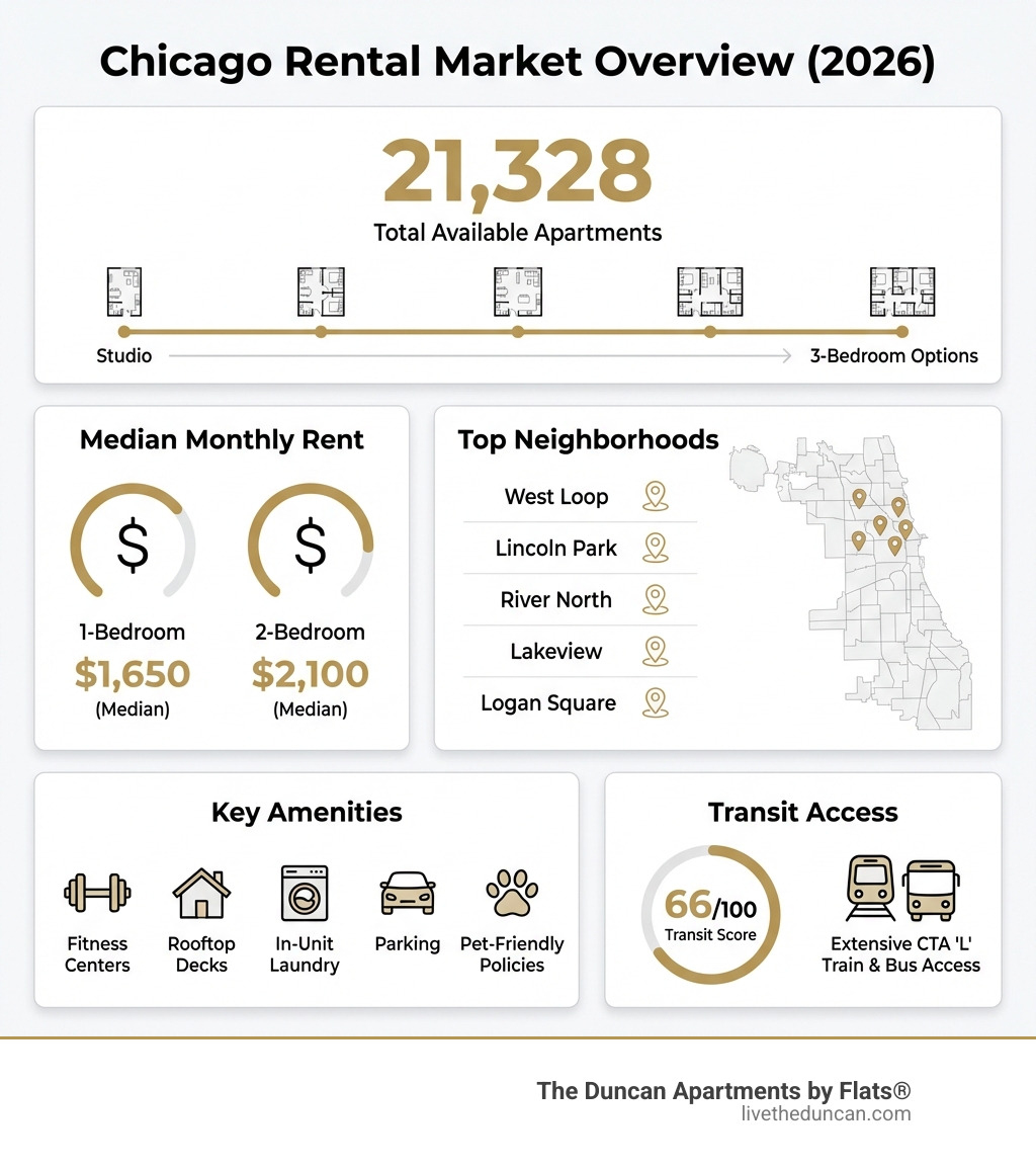 Infographic showing Chicago rental market overview: 21,328 total apartments available; Studio to 3-bedroom options; Top neighborhoods include West Loop, Lincoln Park, River North, Lakeview, and Logan Square; Key amenities include fitness centers, rooftop decks, in-unit laundry, parking, and pet-friendly policies; Transit score 66/100 with extensive CTA L train and bus access - Chicago apartments for rent infographic 