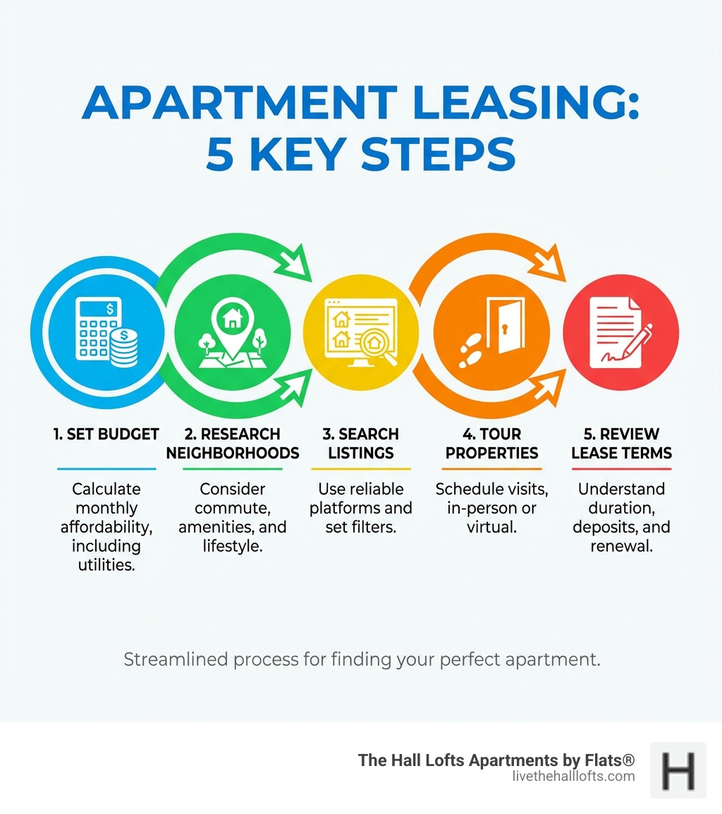 Infographic explaining the 5 key steps to leasing an apartment, from search to signing, including setting budget, researching neighborhoods, searching listings, touring properties, and reviewing lease terms - Apartments for lease infographic 