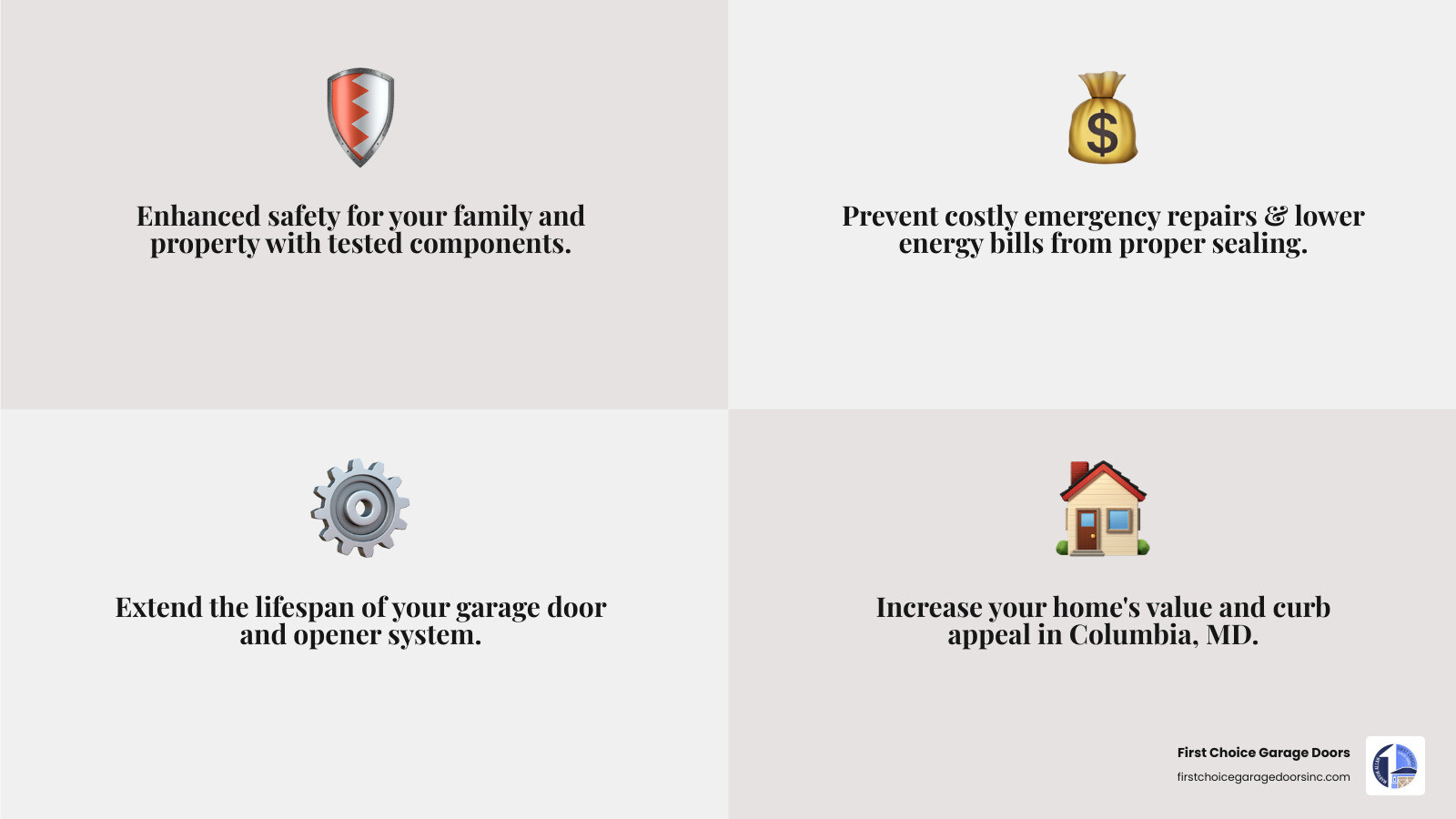 Infographic showing the top 5 benefits of regular garage door maintenance: 1) Enhanced safety with tested sensors and balanced springs, 2) Extended lifespan of door and opener components, 3) Lower energy bills from proper weather sealing, 4) Prevention of costly emergency repairs, 5) Increased home value and curb appeal - garage door maintenance in columbia md infographic 4_facts_emoji_grey